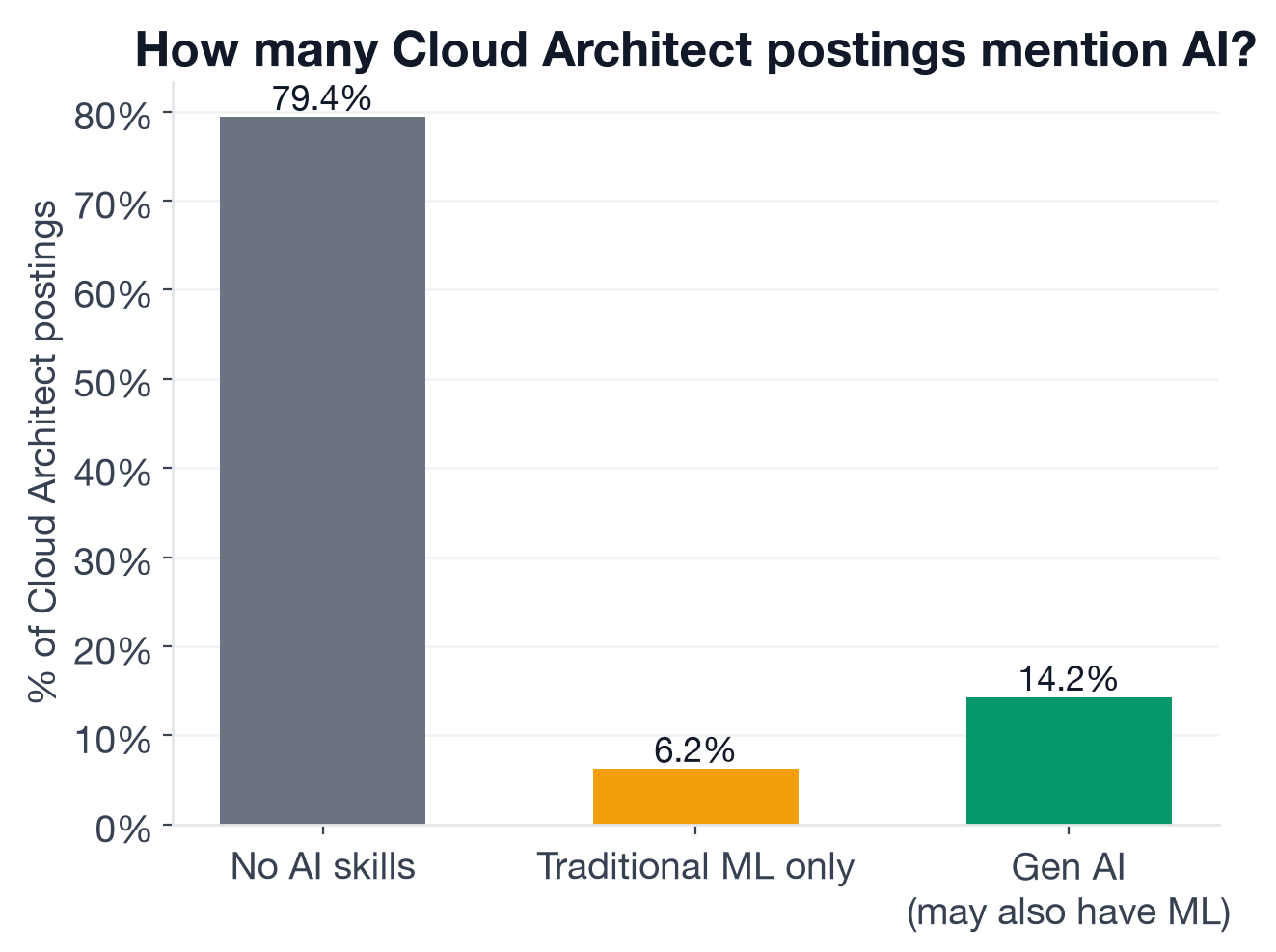 Breakdown of 1,575 Cloud Architect postings: No AI 79.4%, Any AI 20.6%, new-wave generative AI 14.2%, traditional ML 12.5%, both generative AI and ML 6.3%
