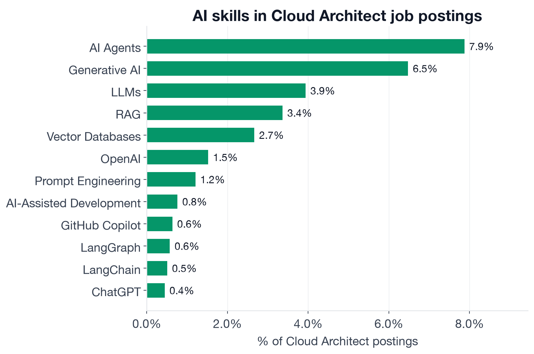 Top AI skills in Cloud Architect postings by percentage: Machine Learning 11.9%, AI Agents 7.9%, Generative AI 6.5%, LLMs 3.9%, RAG 3.4%, Vector Databases 2.7%, MLOps 2.5%, OpenAI 1.5%, Prompt Engineering 1.2%