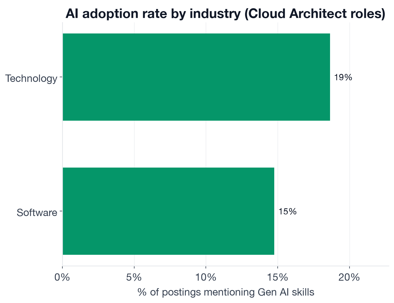 AI skill adoption rate by industry in Cloud Architect postings: technology sector 18.6%, software sector 14.8%