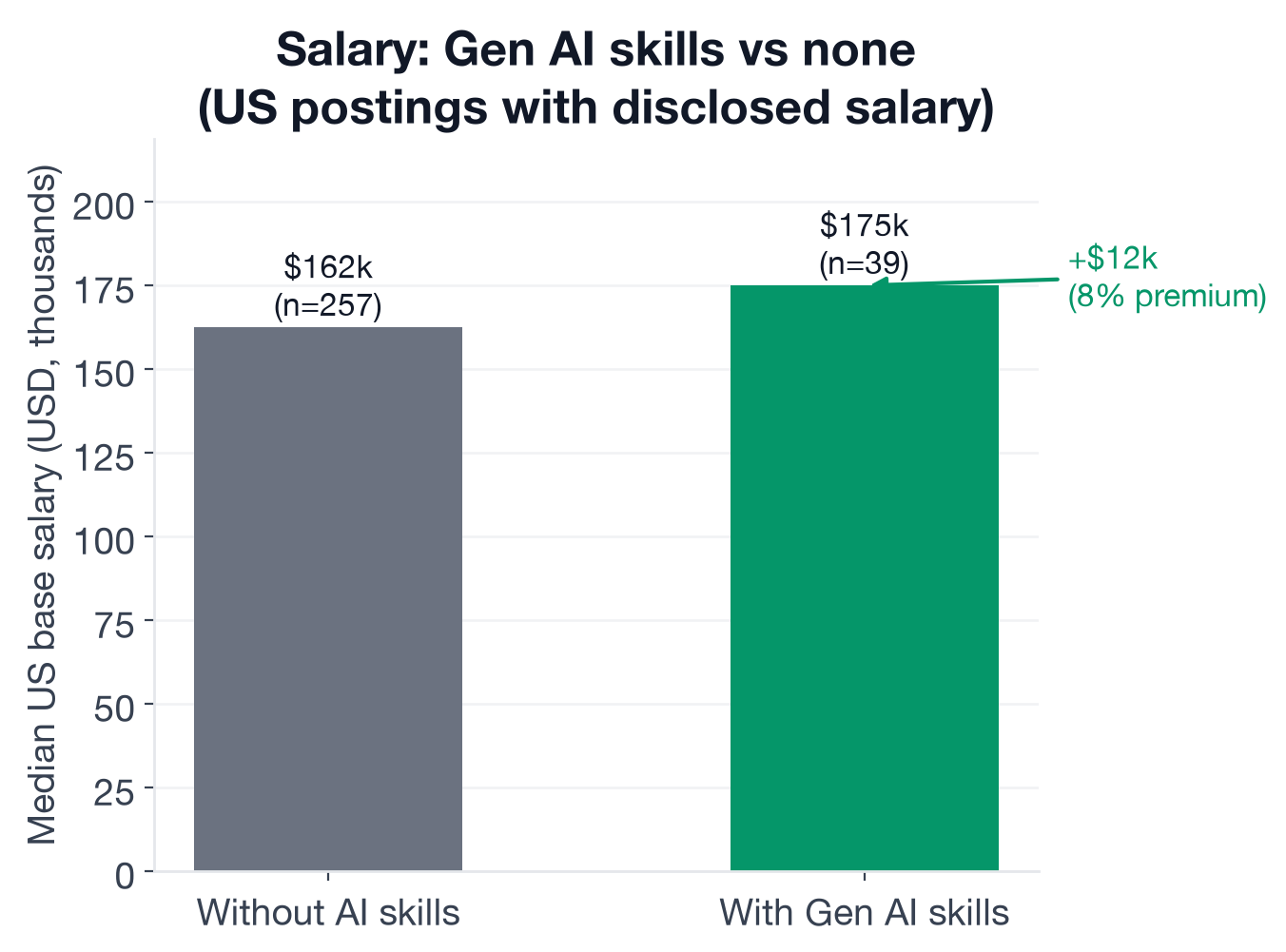 US median base salary for Cloud Architect postings: $162,500 without AI requirements (n=257), $175,000 with new-wave AI requirements (n=39)