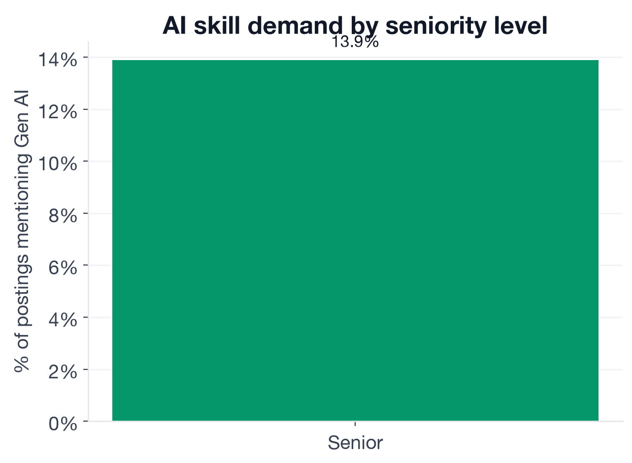 AI adoption rate by seniority level for Cloud Architect postings: Entry 6.7%, Junior 15.0%, Mid-level 14.2%, Senior 13.9%, Staff 18.4%