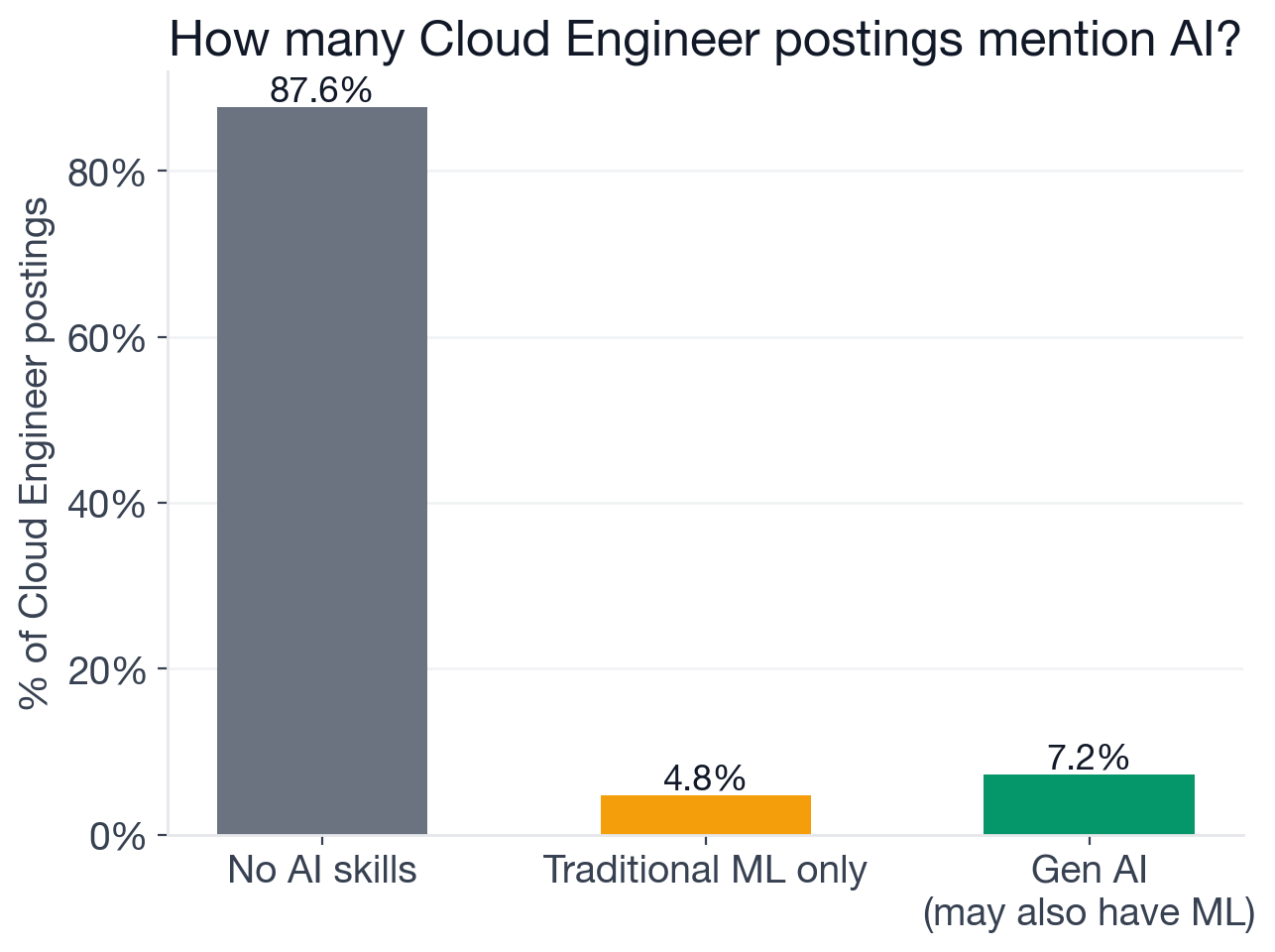 AI adoption overview for Cloud Engineer postings: breakdown by no AI, traditional ML only, new-wave generative AI only, and both