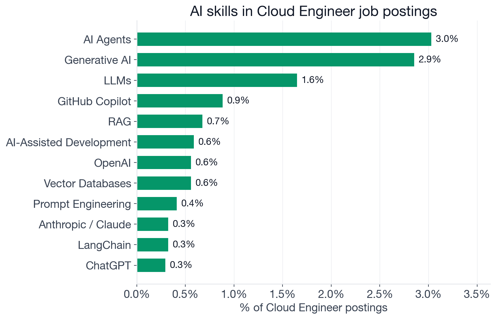 Top AI skills in Cloud Engineer postings: Machine Learning 6.5%, AI Agents 3.0%, Generative AI 2.9%, LLMs 1.6%, MLOps 1.6%, GitHub Copilot 0.9%, RAG 0.7%