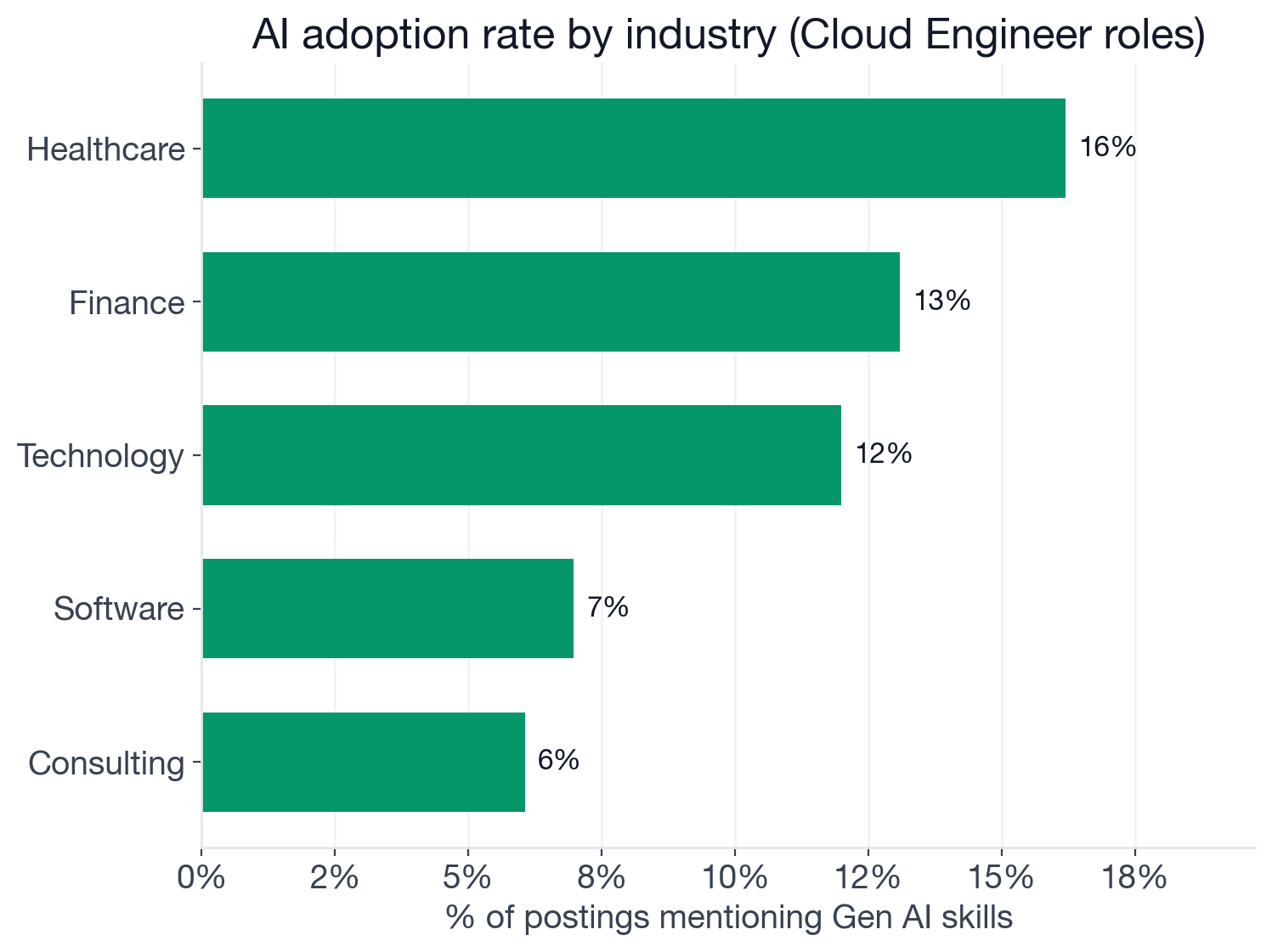 AI adoption rate by industry for Cloud Engineer postings: healthcare 16.2%, finance 13.1%, technology 12.0%, software 7.0%, consulting 6.1%
