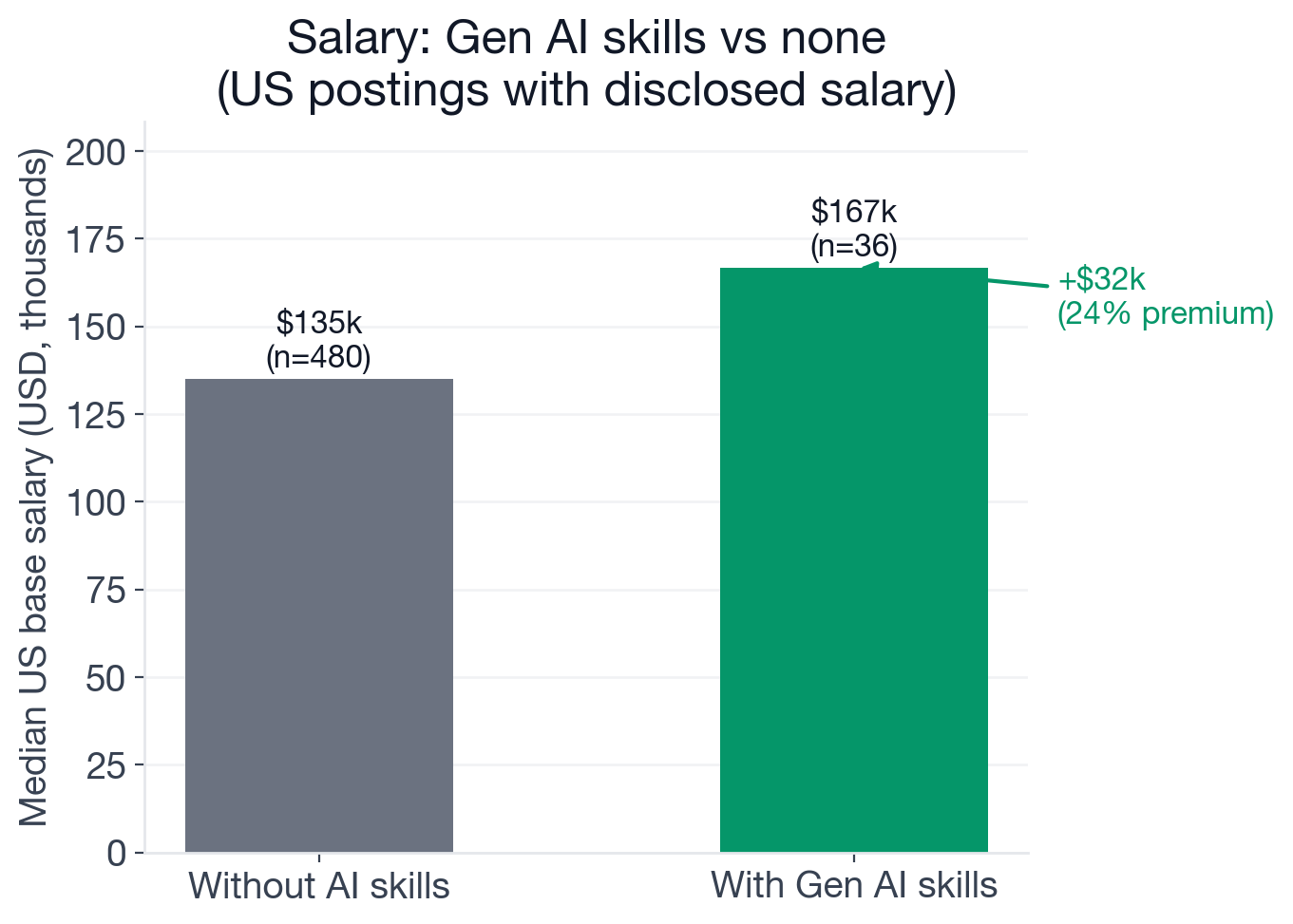 US base salary comparison: $135,000 median without AI skills vs $166,792 with new-wave AI skills in Cloud Engineer postings
