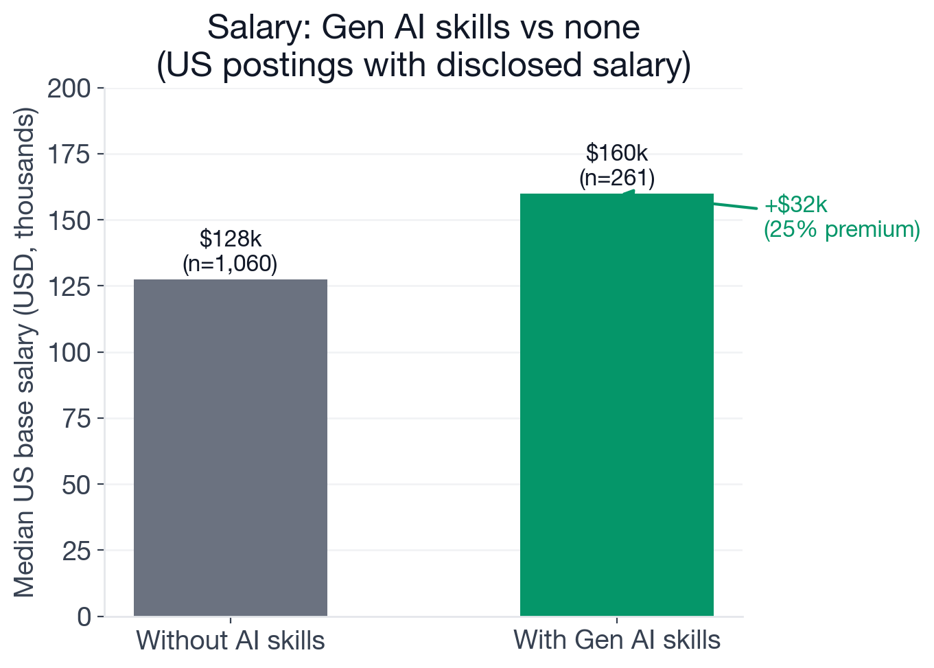 Salary comparison: Cybersecurity Engineer postings without new-wave AI skills at $127,525 median US base salary (n=1,060) versus postings with new-wave AI skills at $160,000 (n=261)