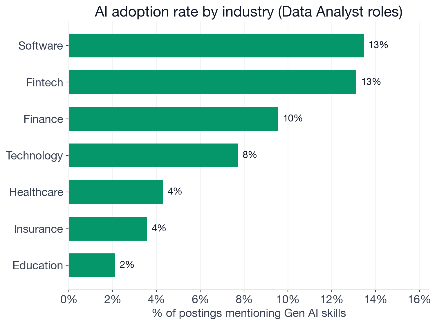 AI adoption by industry: Software 13.5%, Fintech 13.1%, Finance 9.6%, Technology 7.7%, Healthcare 4.3%, Insurance 3.6%, Education 2.1%