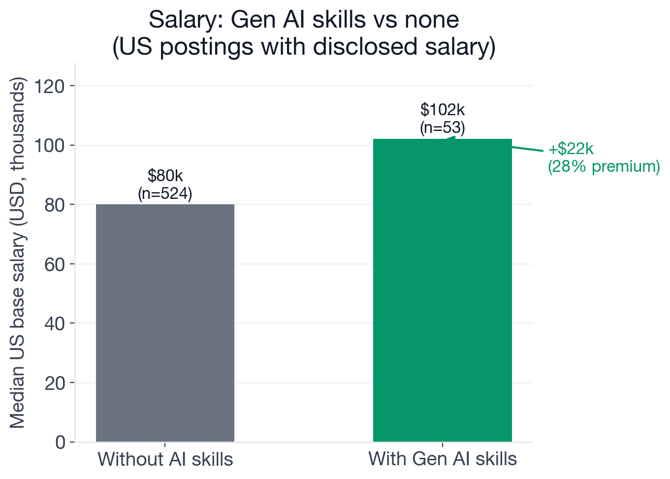 Median US base salary for Data Analyst postings with new-wave AI requirement ($102,200) vs without ($80,000), showing a $22,200 premium