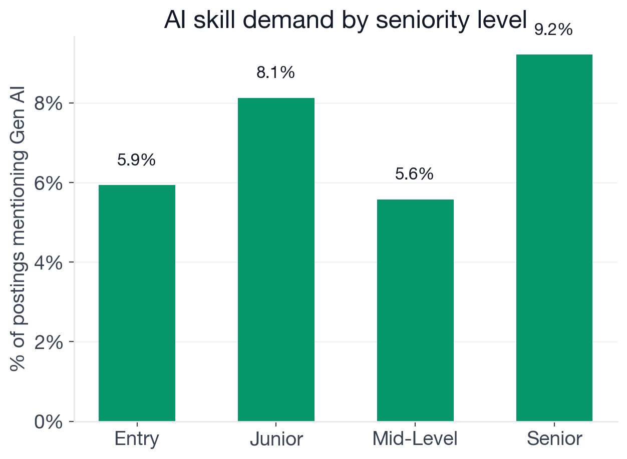 AI adoption rate by seniority: Senior 9.2%, Junior 8.1%, Staff 7.7%, Entry 5.9%, Mid-level 5.6%