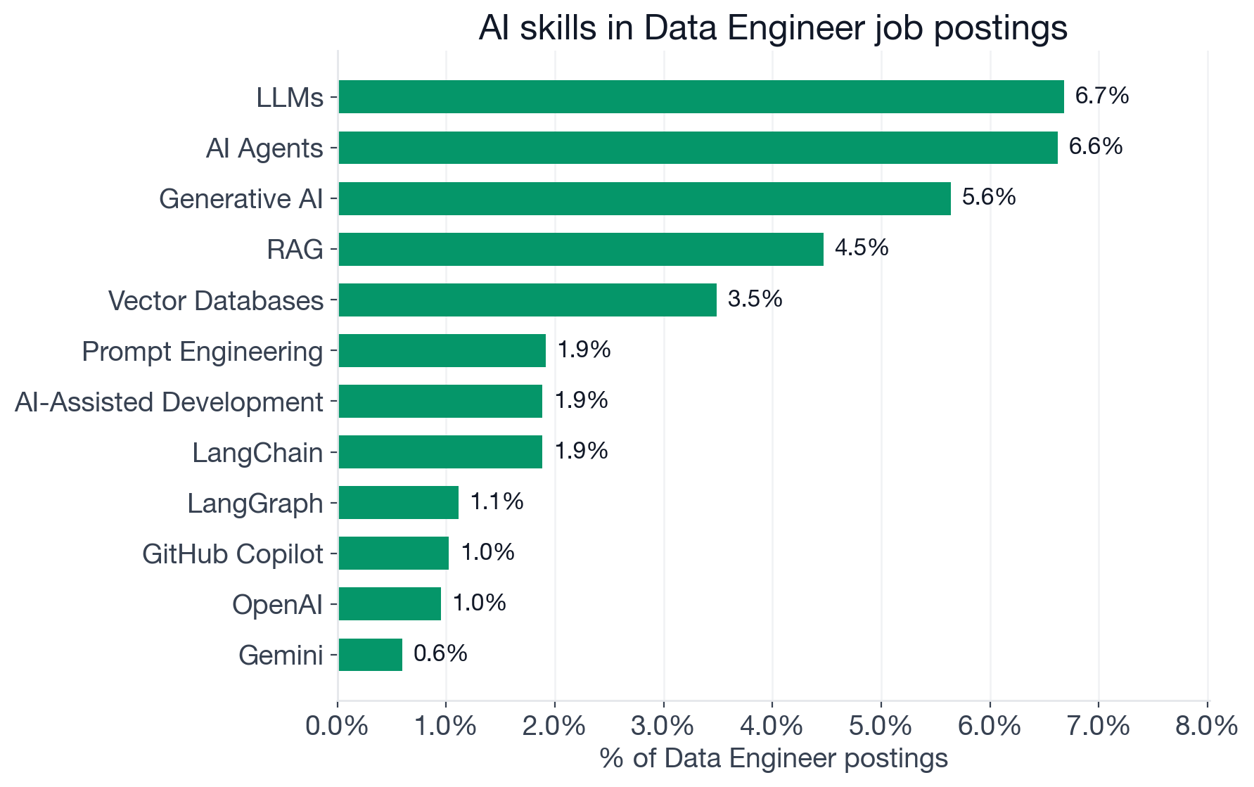 Top AI skills in Data Engineer postings: Machine Learning 30.6%, MLOps 7.4%, LLMs 6.7%, AI Agents 6.6%, Generative AI 5.6%, RAG 4.5%, Vector Databases 3.5%, Deep Learning 2.3%, Prompt Engineering 1.9%, LangChain 1.9%