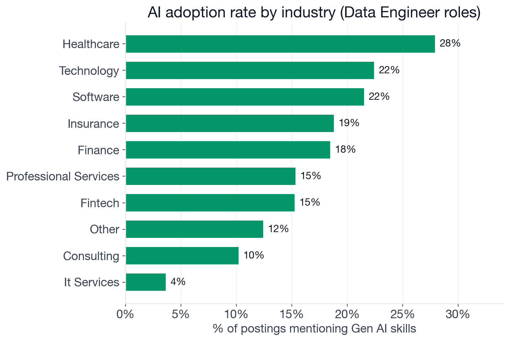 AI adoption rate by industry: Healthcare 27.9%, Technology 22.4%, Software 21.5%, Insurance 18.8%, Finance 18.5%, Professional Services 15.3%, Consulting 10.2%, IT Services 3.6%