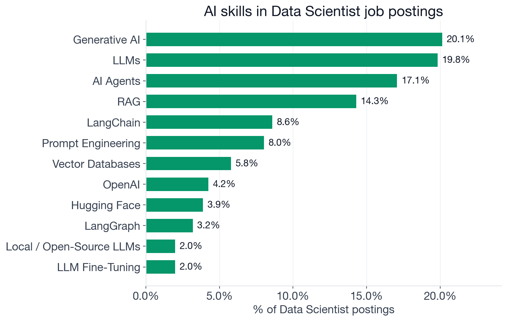Top AI skills in Data Scientist postings: Machine Learning 77.8%, Deep Learning 32.1%, Generative AI 20.1%, LLMs 19.8%, MLOps 18.8%, AI Agents 17.1%, RAG 14.3%, LangChain 8.6%, Prompt Engineering 8.0%, Vector Databases 5.8%