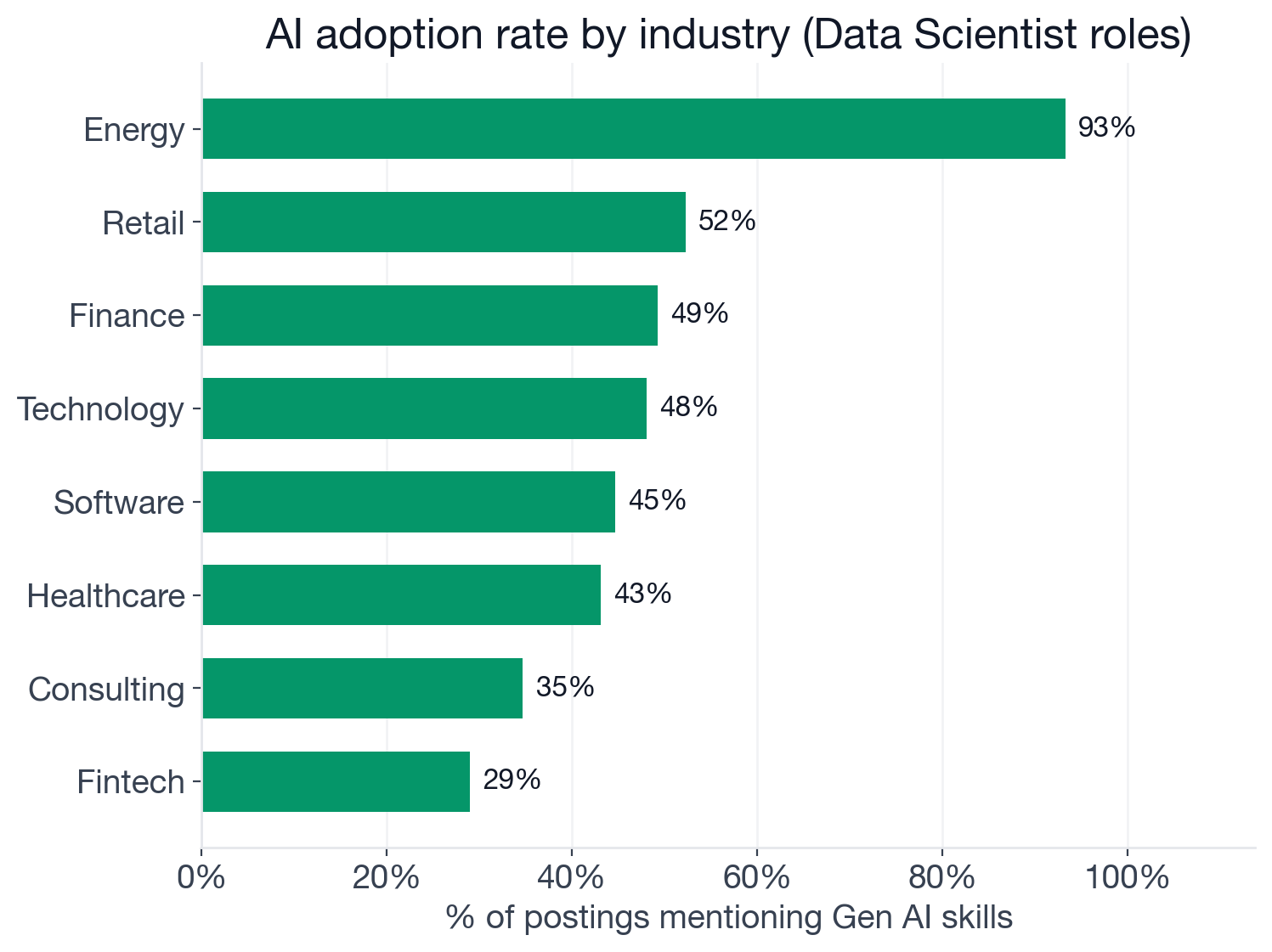 AI adoption by industry: energy 93.3%, retail 52.3%, finance 49.2%, technology 48.0%, software 44.7%, healthcare 43.1%, consulting 34.7%, fintech 29.0%