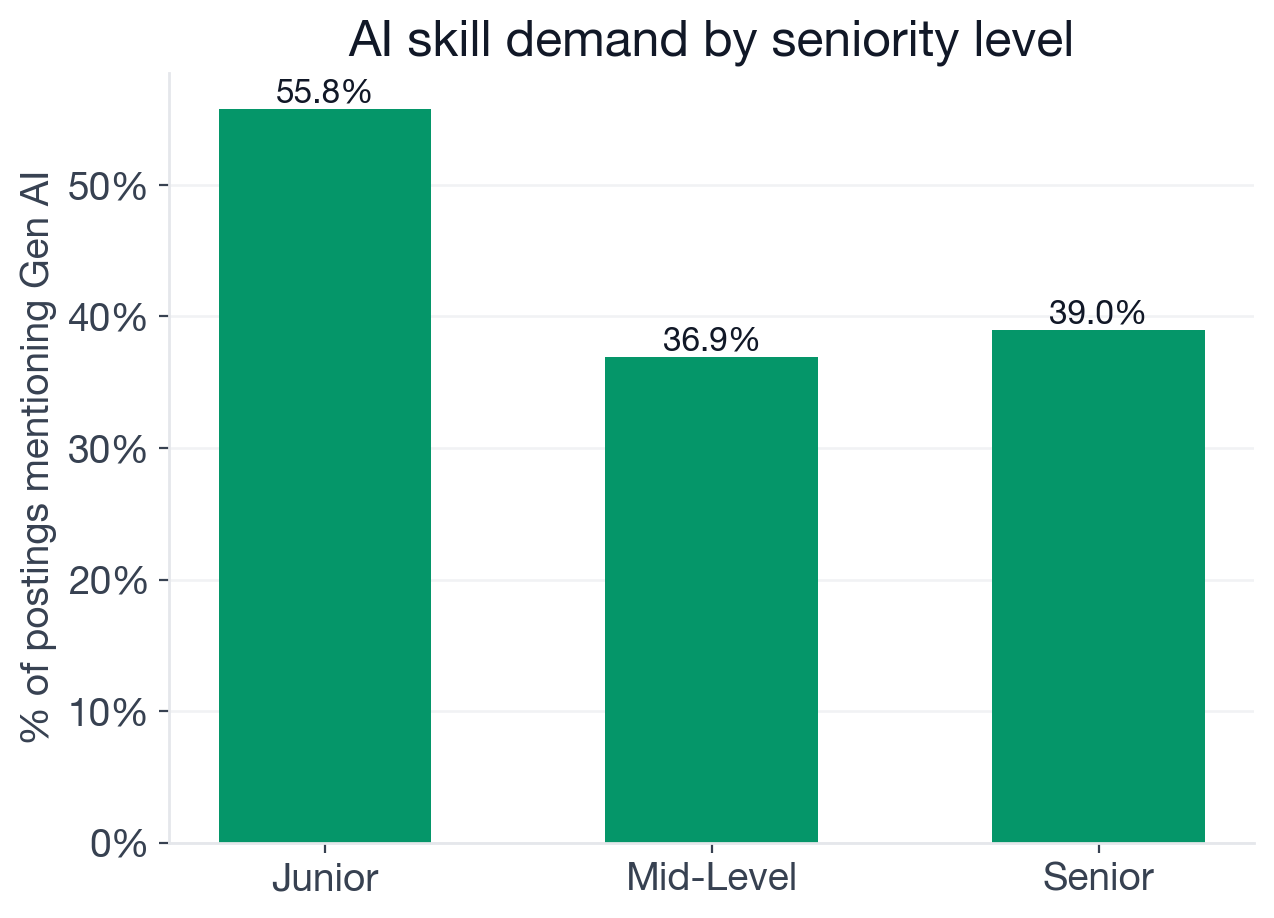 AI adoption by seniority: junior 55.8%, staff 42.2%, senior 39.0%, mid-level 36.9%, entry 28.6%