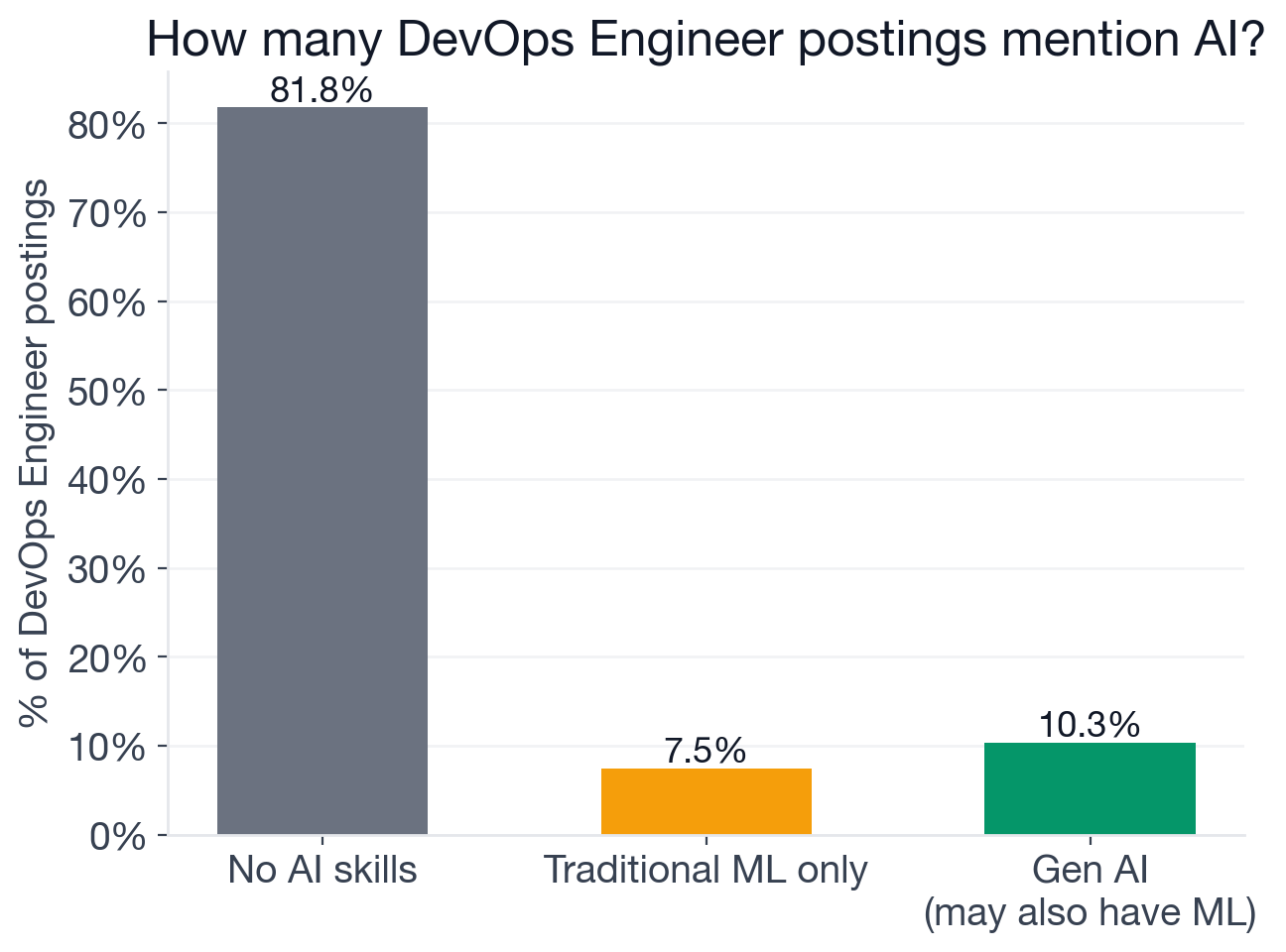 AI skill adoption breakdown in DevOps Engineer postings: 81.8% no AI requirements, 7.5% traditional ML only (no new-wave), 7.8% new-wave generative AI only (no traditional ML), 2.5% both new-wave and traditional ML