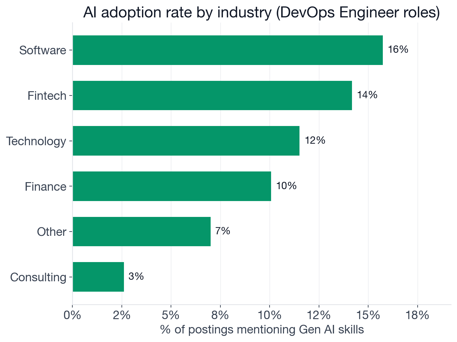 AI adoption rate by industry in DevOps Engineer postings: software 15.7% (48/305), fintech 14.2% (19/134), technology 11.5% (47/408), finance 10.1% (14/139), other 7.0% (7/100), consulting 2.6% (3/115)
