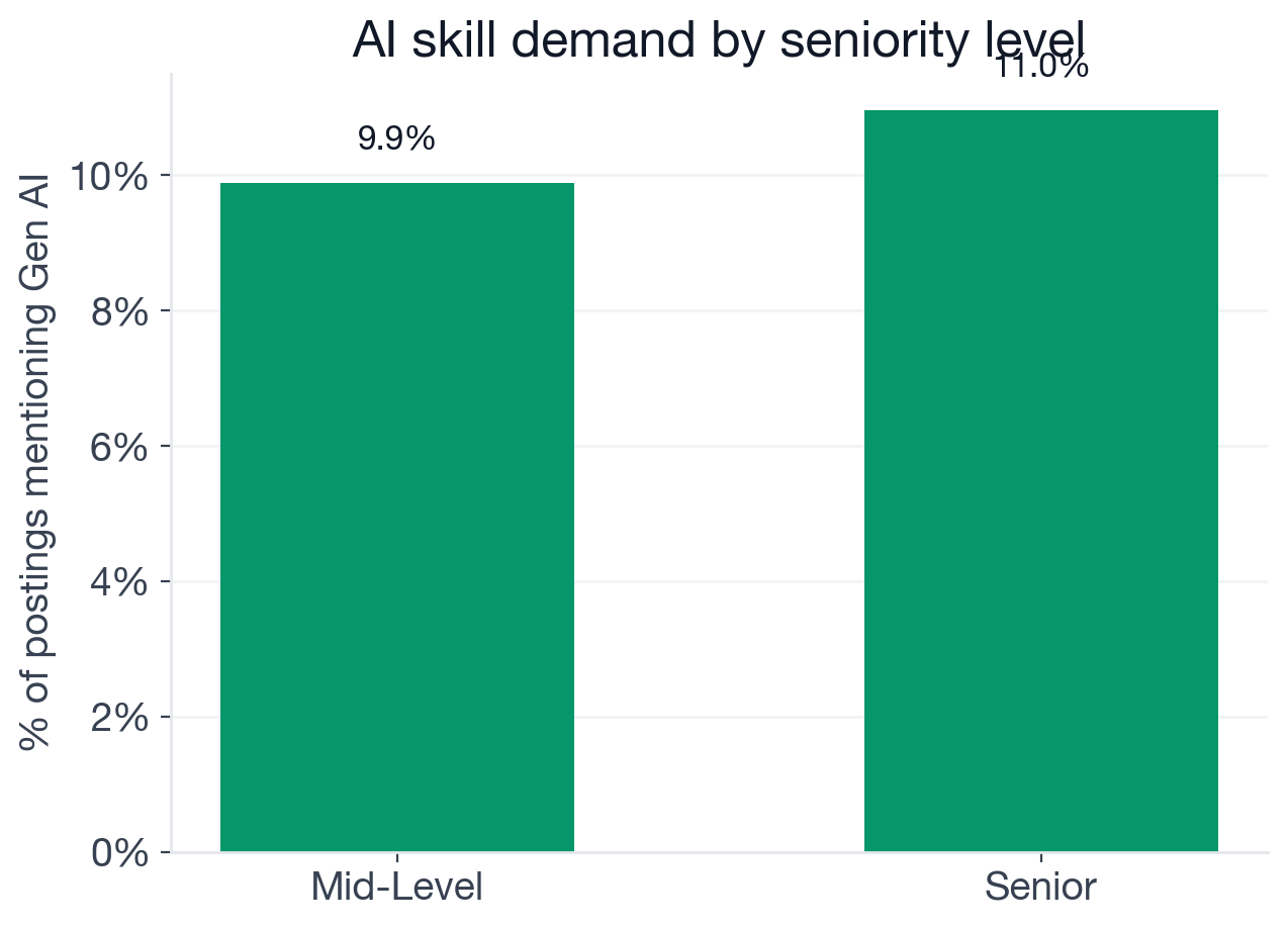 AI adoption rate by seniority level in DevOps Engineer postings: senior 11.0% of 2,419 postings, mid-level 9.9% of 890, staff 5.6% of 124, junior 5.7% of 88, entry 5.7% of 35