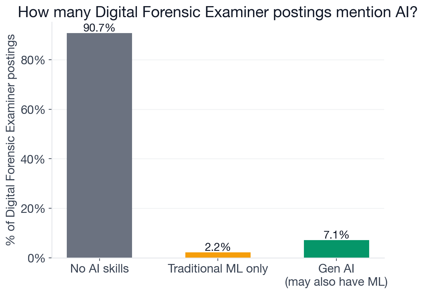 Breakdown of Digital Forensic Examiner postings by AI adoption tier