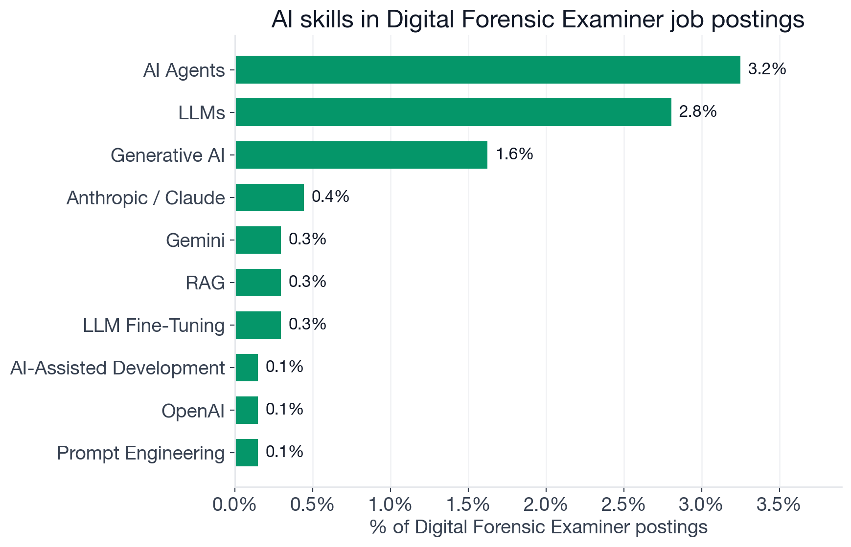 Ranked list of explicit AI skills in Digital Forensic Examiner postings