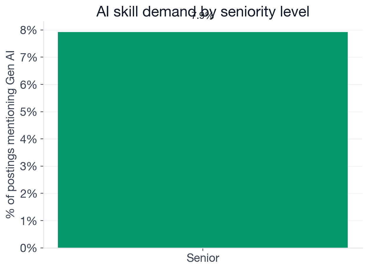 AI adoption rate by seniority level for Digital Forensic Examiner postings