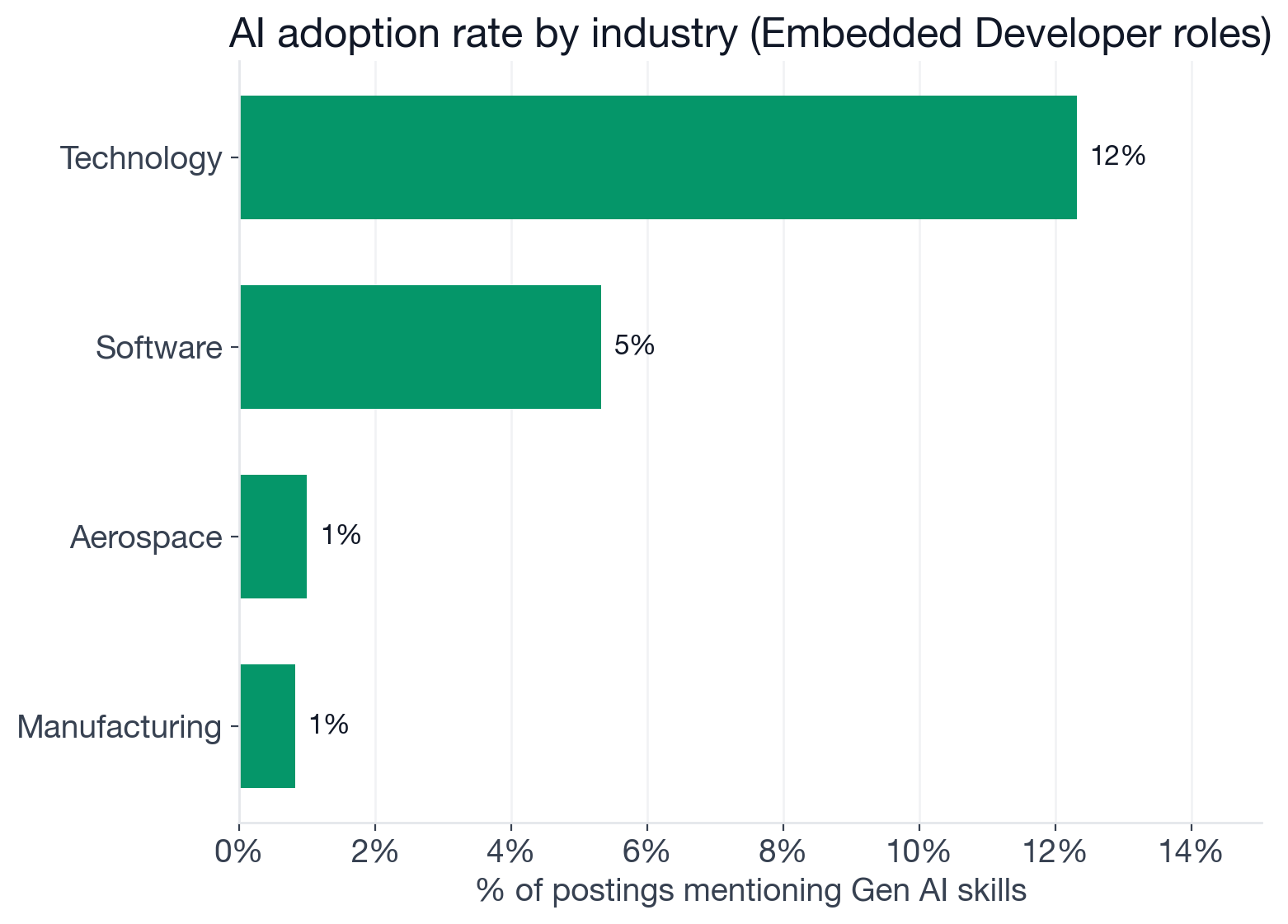 Industry AI adoption rates for Embedded Developer postings, showing contrast between technology/software sectors and aerospace/manufacturing
