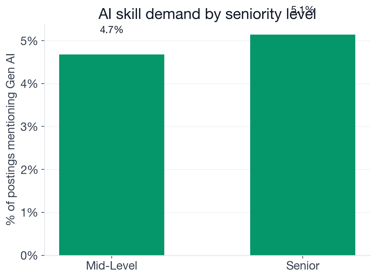Seniority distribution and AI adoption rates for Embedded Developer postings, showing senior dominance at 71.3% and AI rates of 2-5% across all levels