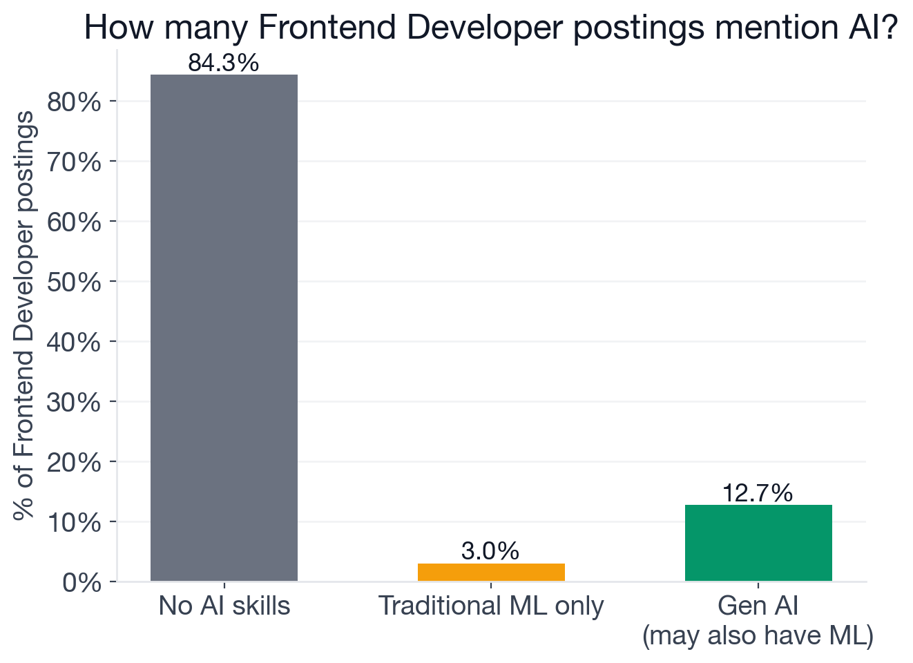 AI adoption breakdown in Frontend Developer postings: 15.7% mention any AI skill, 12.7% require new-wave generative AI, 10.9% require generative AI only (no traditional ML), 1.8% require both