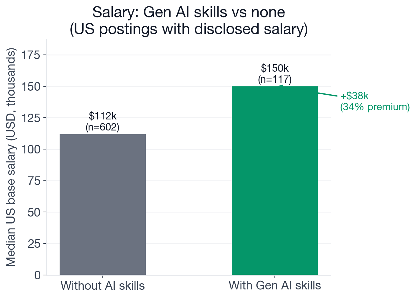 US base salary comparison: Frontend Developer postings with new-wave AI skills median $150,000 (n=117) vs. without AI skills median $111,900 (n=602)