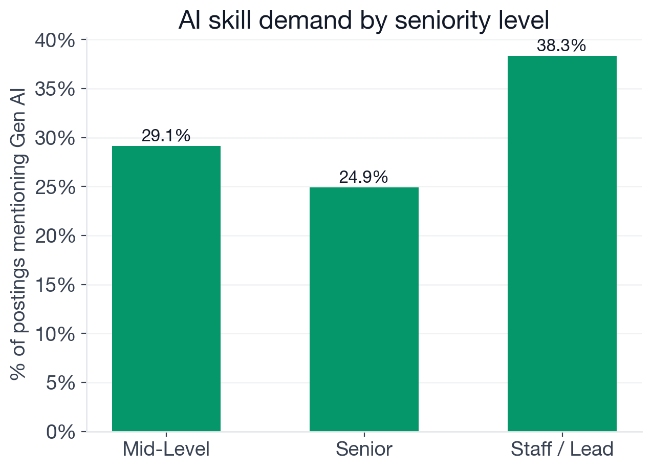 AI adoption rate by Full-Stack Developer seniority level: Staff 38.3%, Mid-level 29.1%, Entry 29.5%, Junior 26.9%, Senior 24.9%