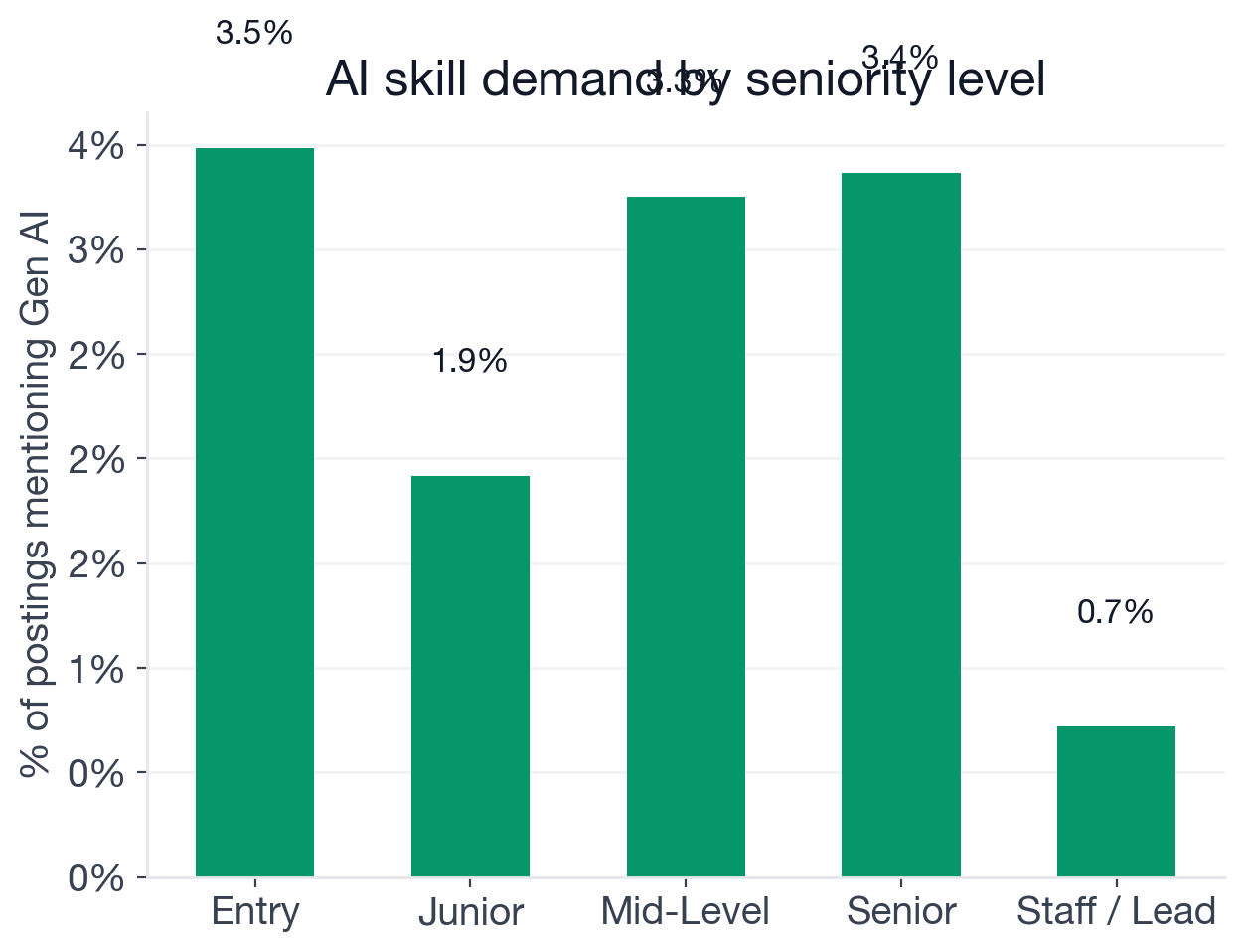 AI adoption rate by seniority level in Information Security Analyst postings: entry 3.5%, junior 1.9%, mid-level 3.3%, senior 3.4%, staff 0.72%