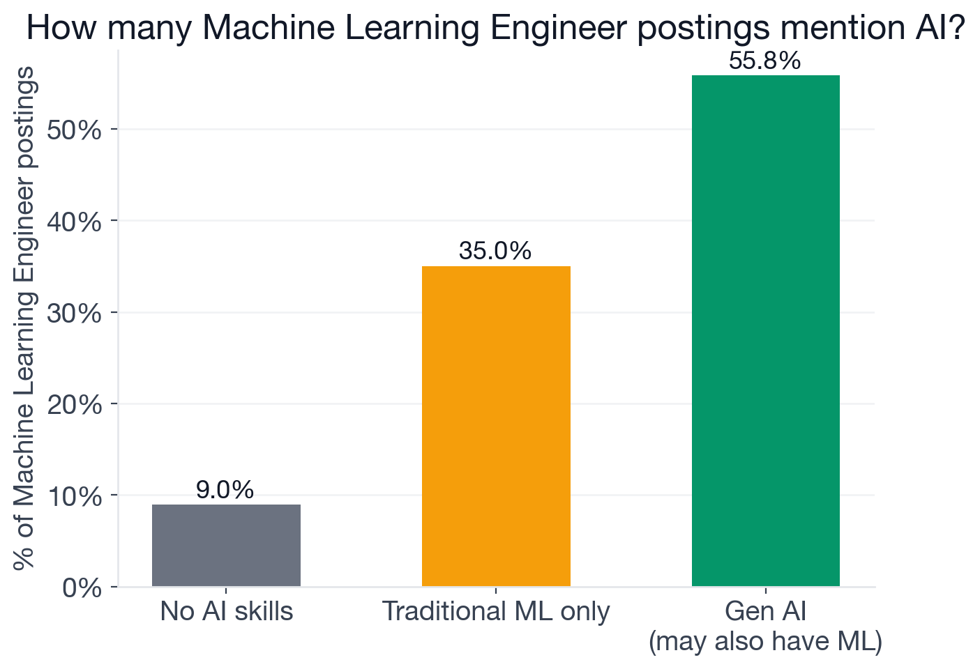 Breakdown of AI requirements in ML Engineer postings: 91.0% any AI, 87.2% traditional ML, 55.8% new-wave generative AI, 52.2% both, 3.6% generative AI only