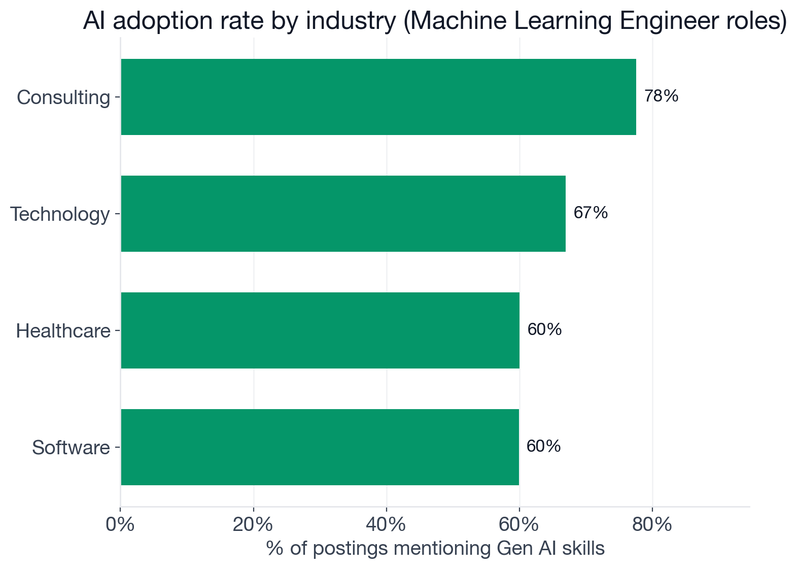 New-wave AI adoption by industry: Technology 67.0%, Healthcare 60.0%, Software 59.9%