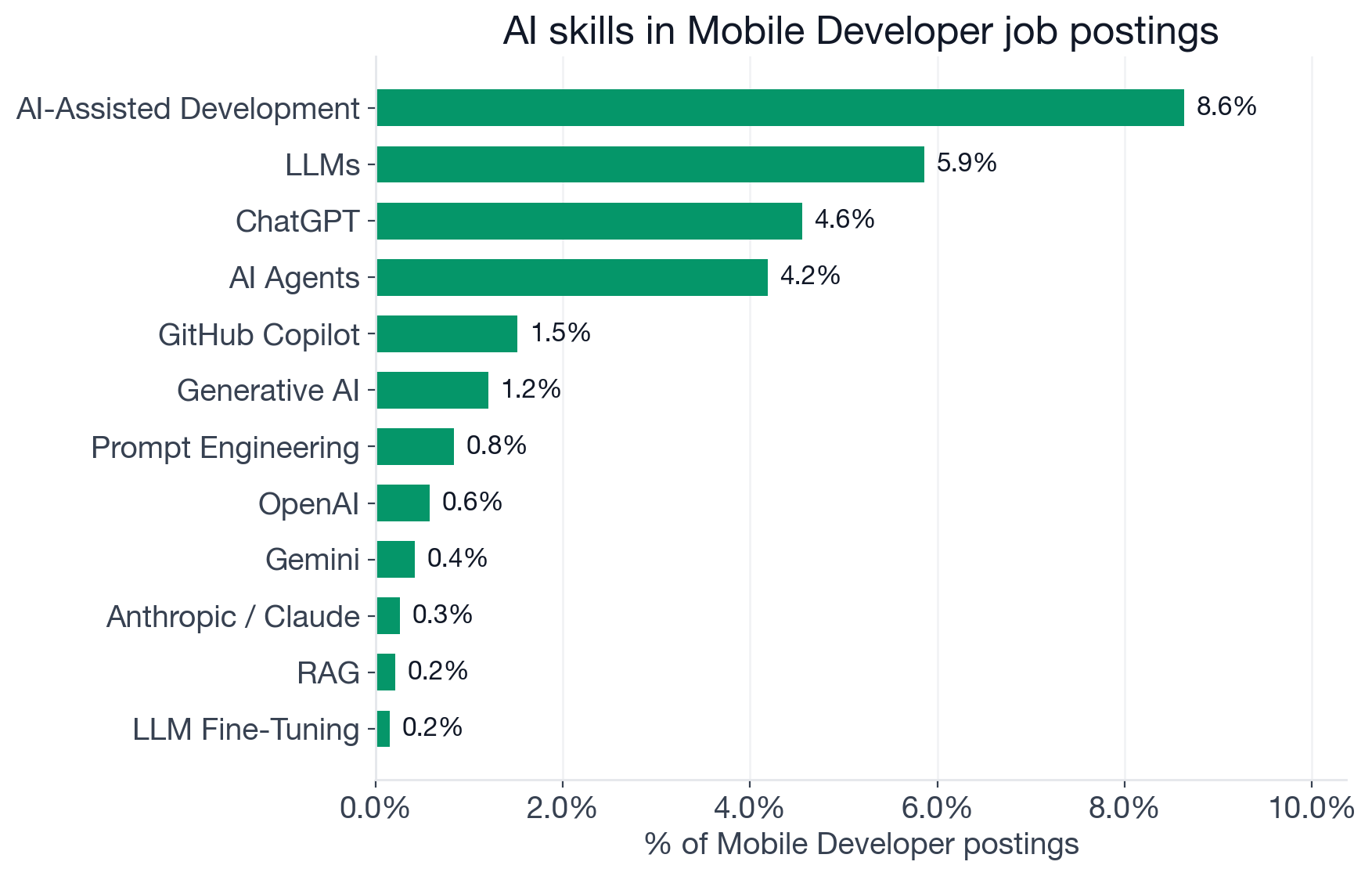Top AI skills demanded in Mobile Developer postings, ranked by percentage of postings