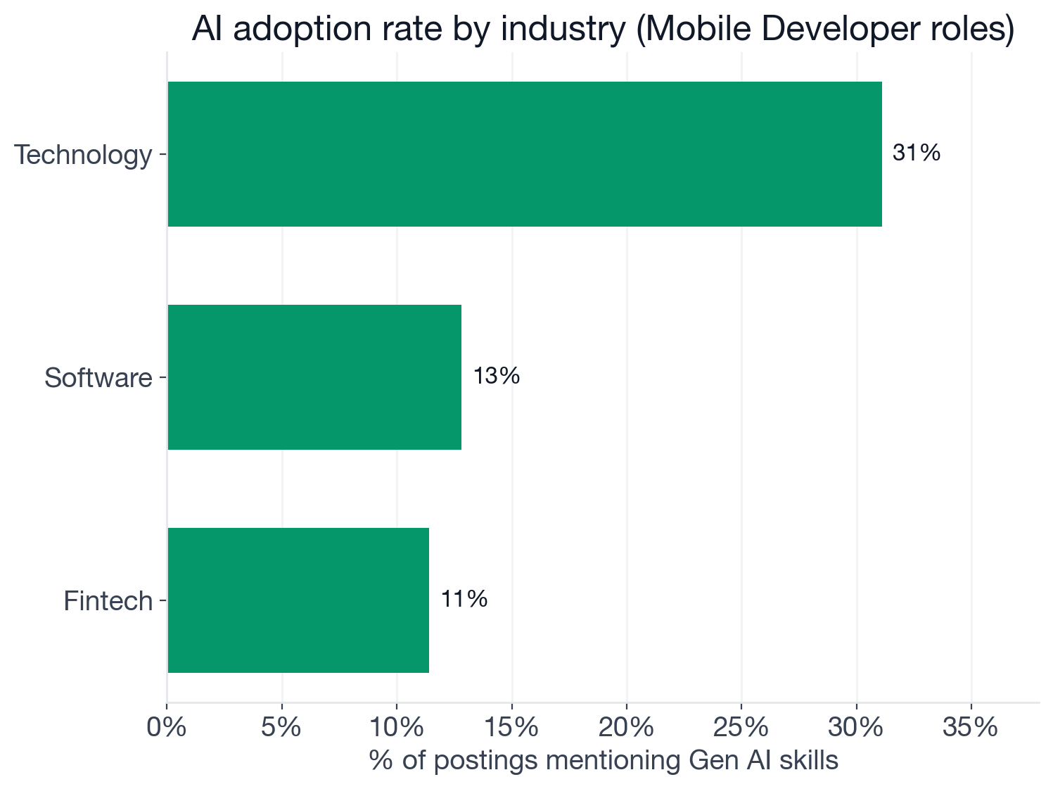 AI adoption rate by industry for Mobile Developer postings