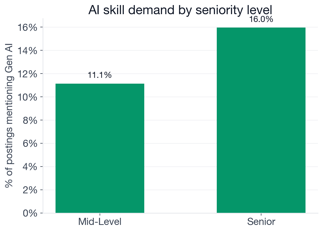 AI adoption rate by seniority level for Mobile Developer postings