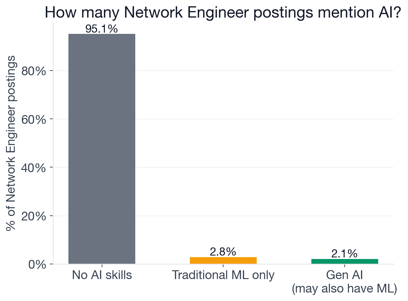 AI adoption overview for Network Engineer postings: 95.1% no AI, 3.2% traditional ML only, 2.1% new-wave generative AI, 0.4% both