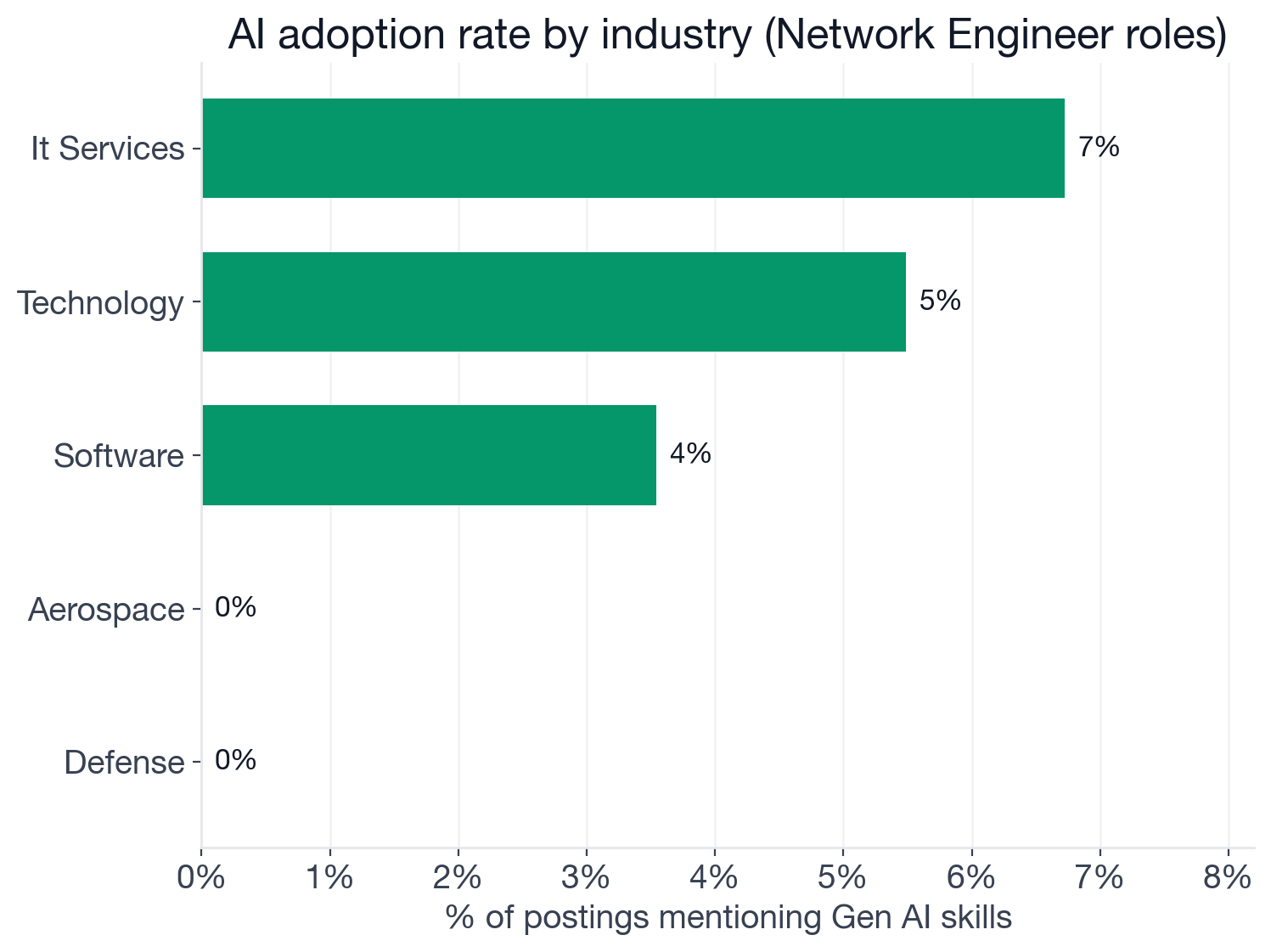 Industry AI adoption rate in Network Engineer postings: Technology 5.5%, Software 3.5%, Defense 0%, Aerospace 0%