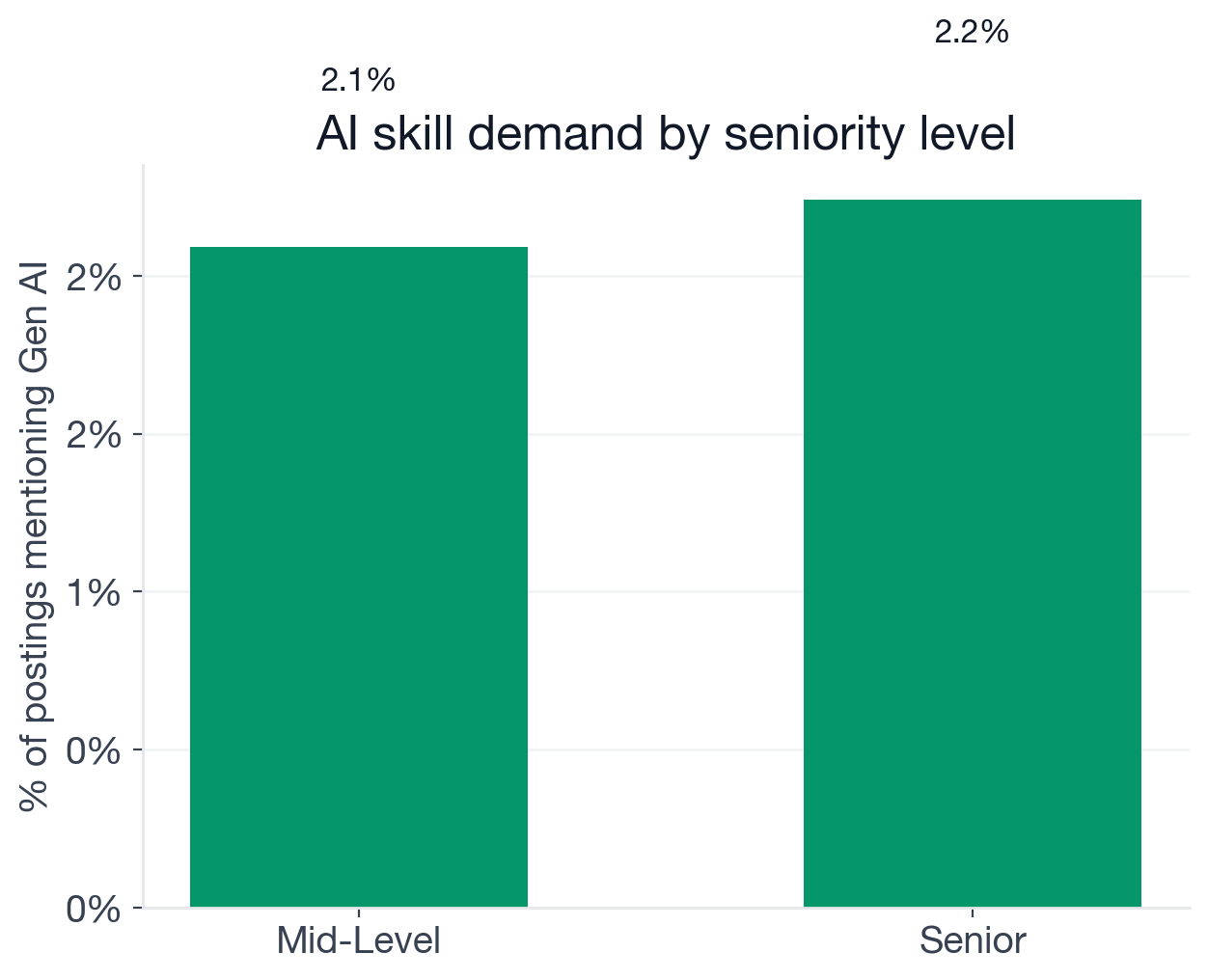 Seniority distribution and AI adoption rate in Network Engineer postings: Senior 67.6% (2.2% AI rate), Mid-level 20% (2.1%), Staff 5.3% (1.2%), Junior 4.8% (0%), Entry 2.3% (2.8%)