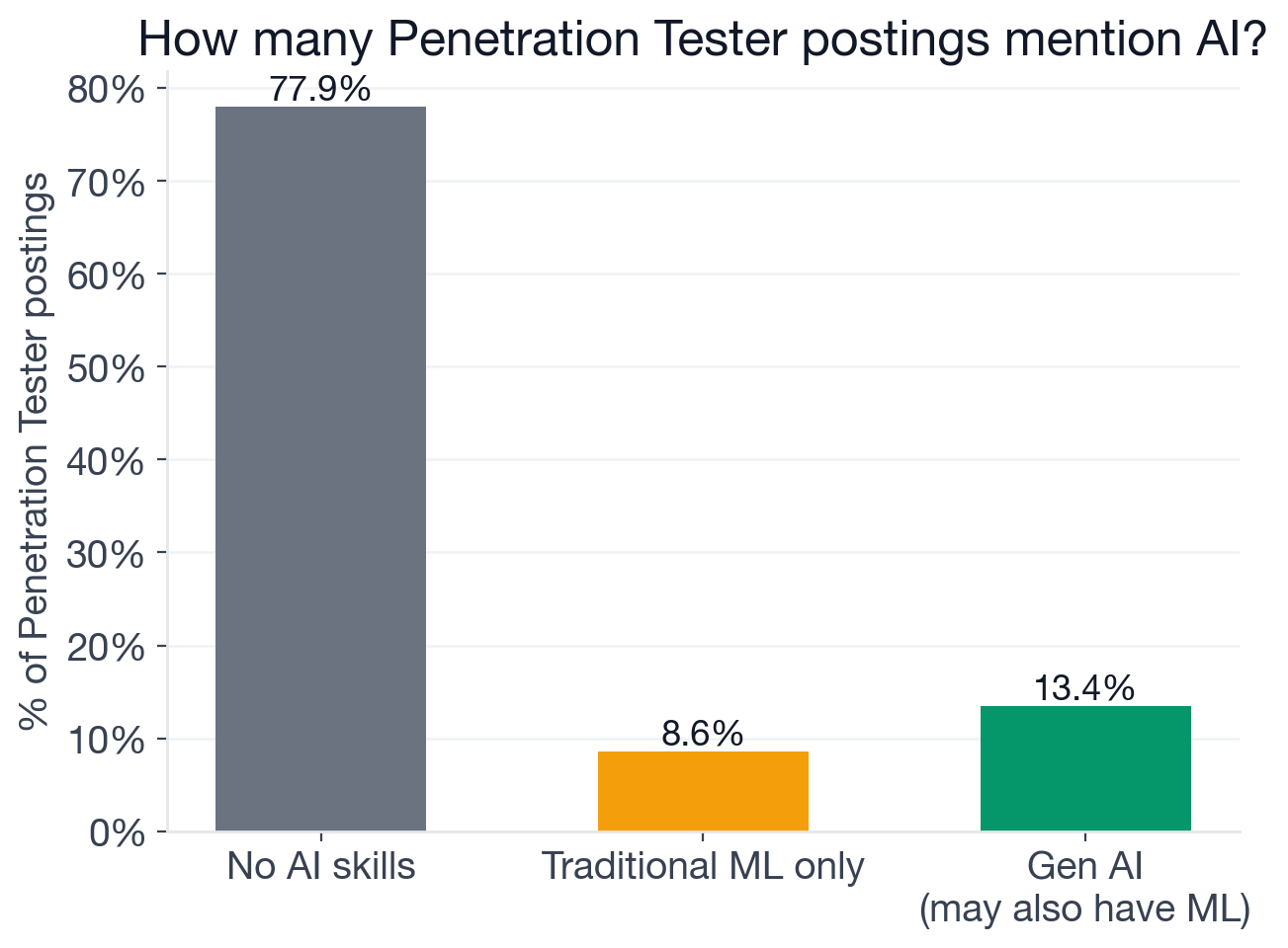 AI adoption overview showing the split between no AI, traditional ML, and new-wave generative AI in Penetration Tester postings