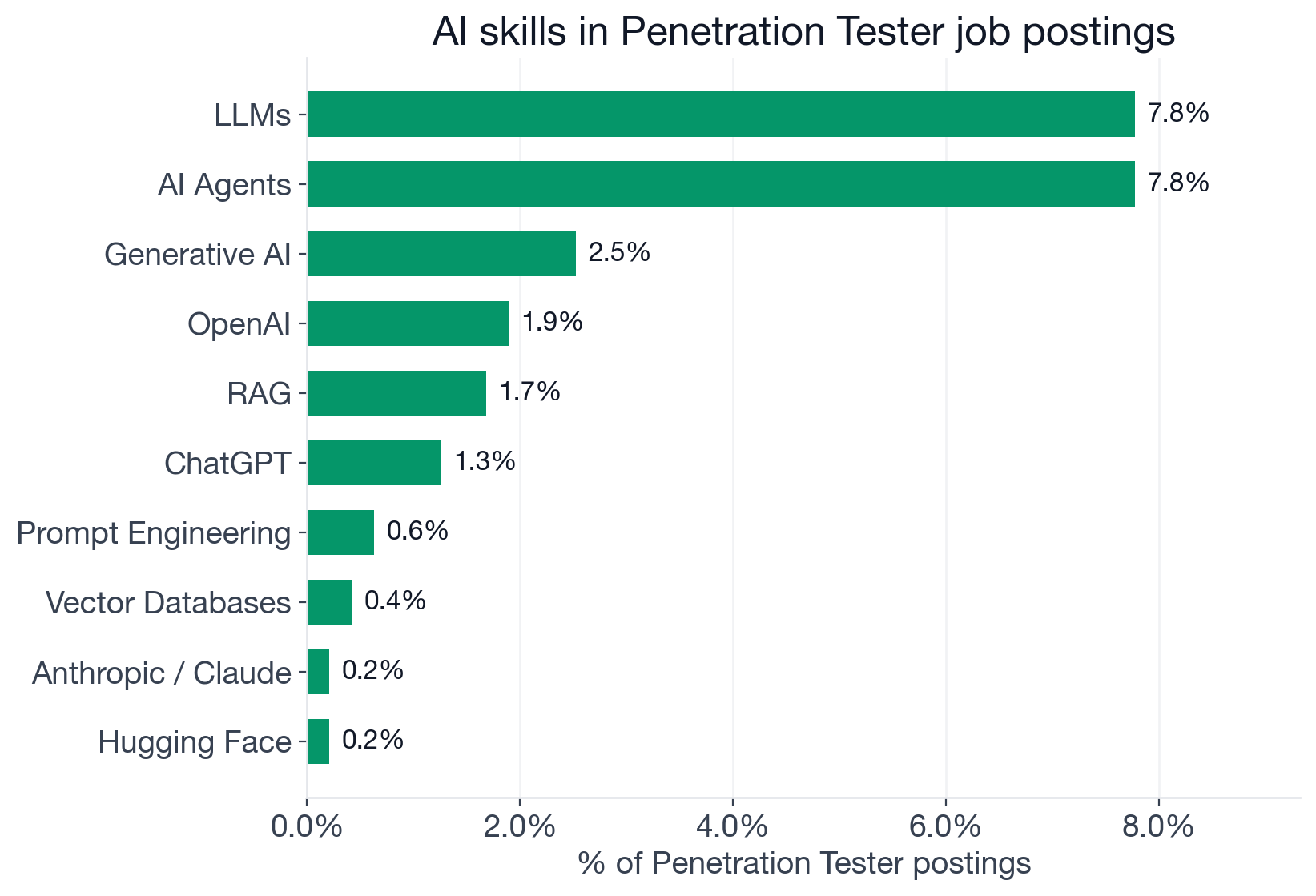 Ranked bar chart of AI skills mentioned in Penetration Tester postings, led by Machine Learning, LLMs, and AI Agents