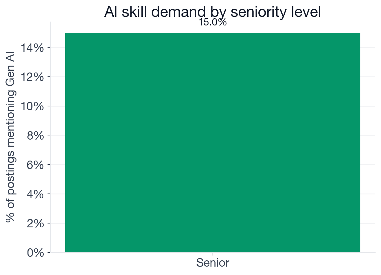 Bar chart showing AI adoption rate by seniority level for Penetration Tester postings, climbing from zero at entry to 19% at staff