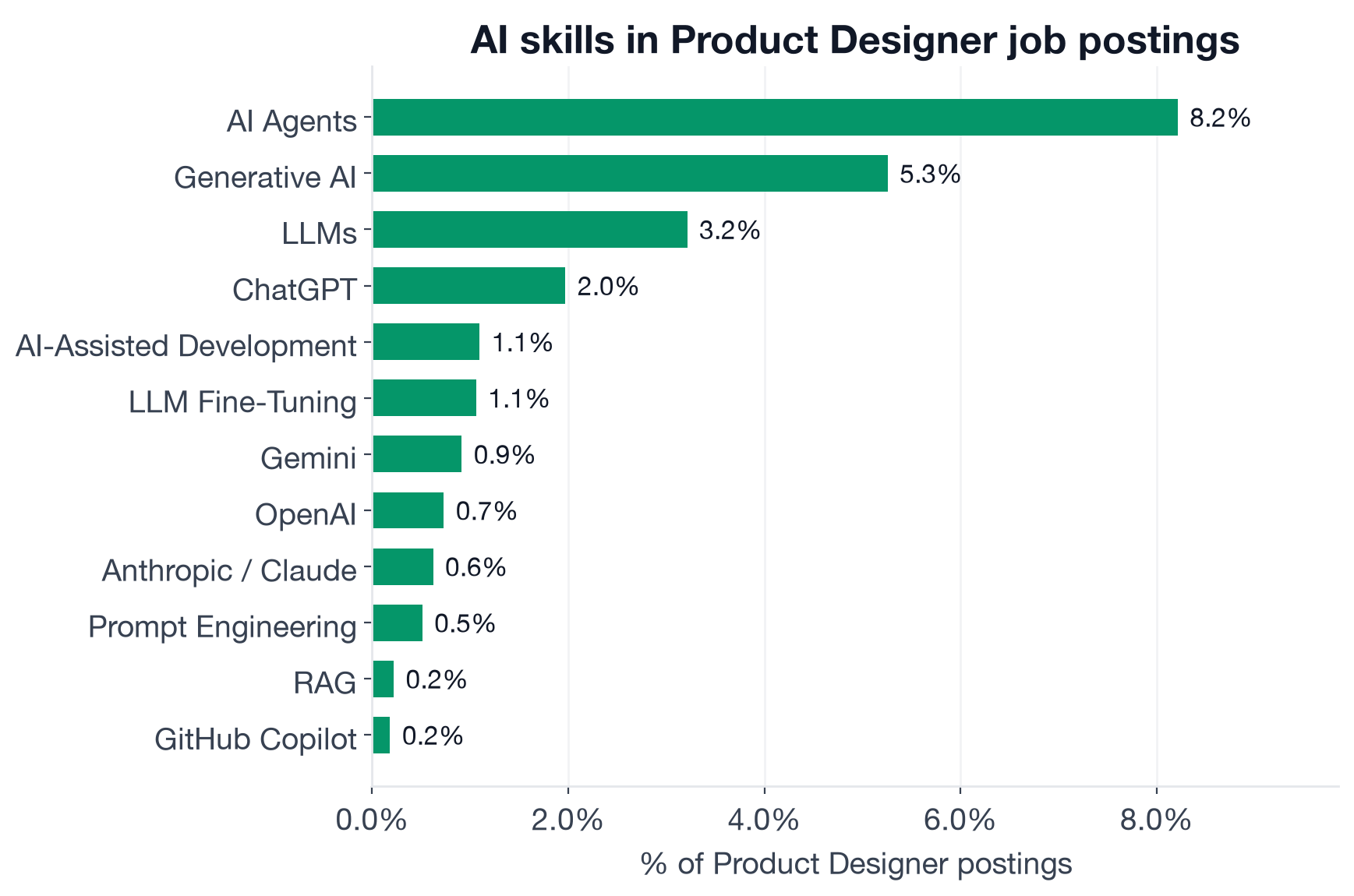 Top AI skills in Product Designer postings: AI Agents 8.2%, Generative AI 5.3%, Machine Learning 4.7%, LLMs 3.2%, ChatGPT 2.0%