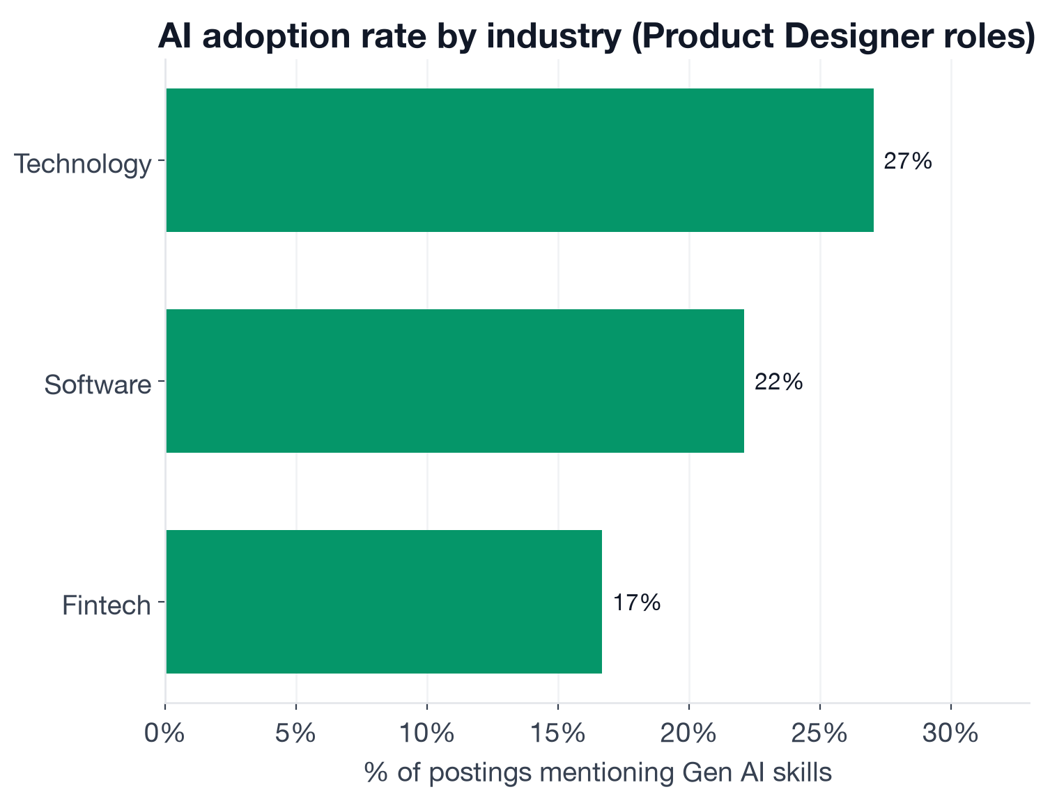 AI adoption rate by industry: technology 27.0%, software 22.1%, fintech 16.7%