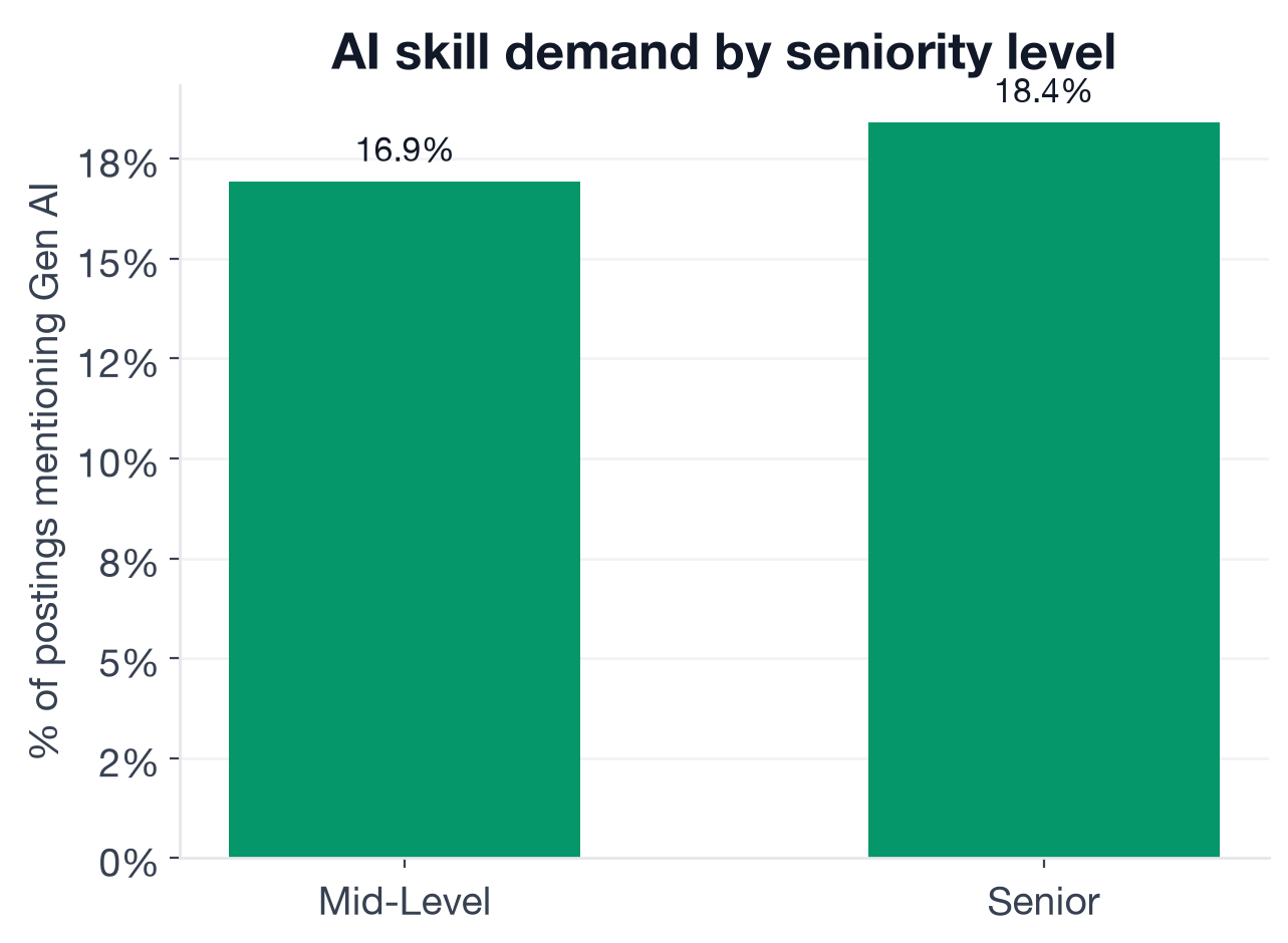 AI adoption rate by seniority level: Staff 28.75%, Senior 18.4%, Mid-level 16.9%, Entry 16.9%, Junior 6.7%