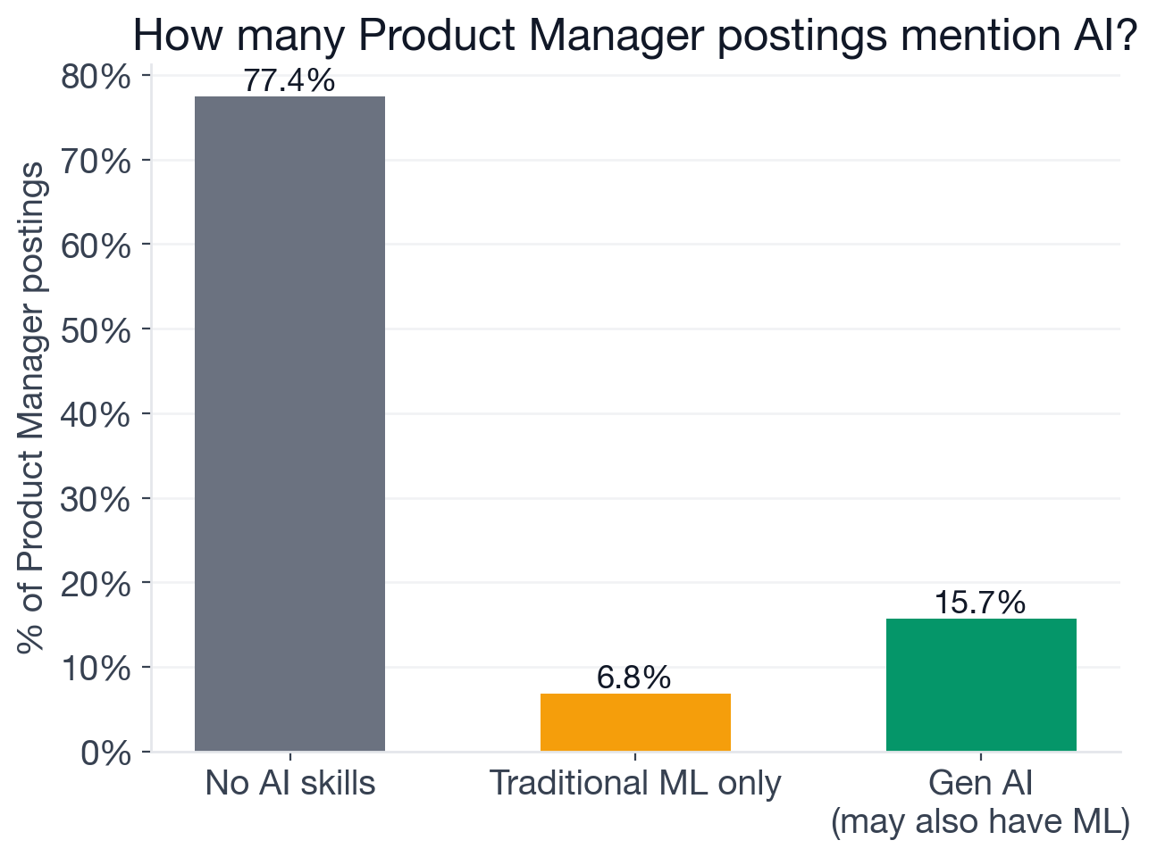AI adoption breakdown across 15,286 Product Manager postings: no AI 77.4%, new-wave AI only 10.1%, traditional ML only 6.8%, both new-wave and traditional ML 5.6%