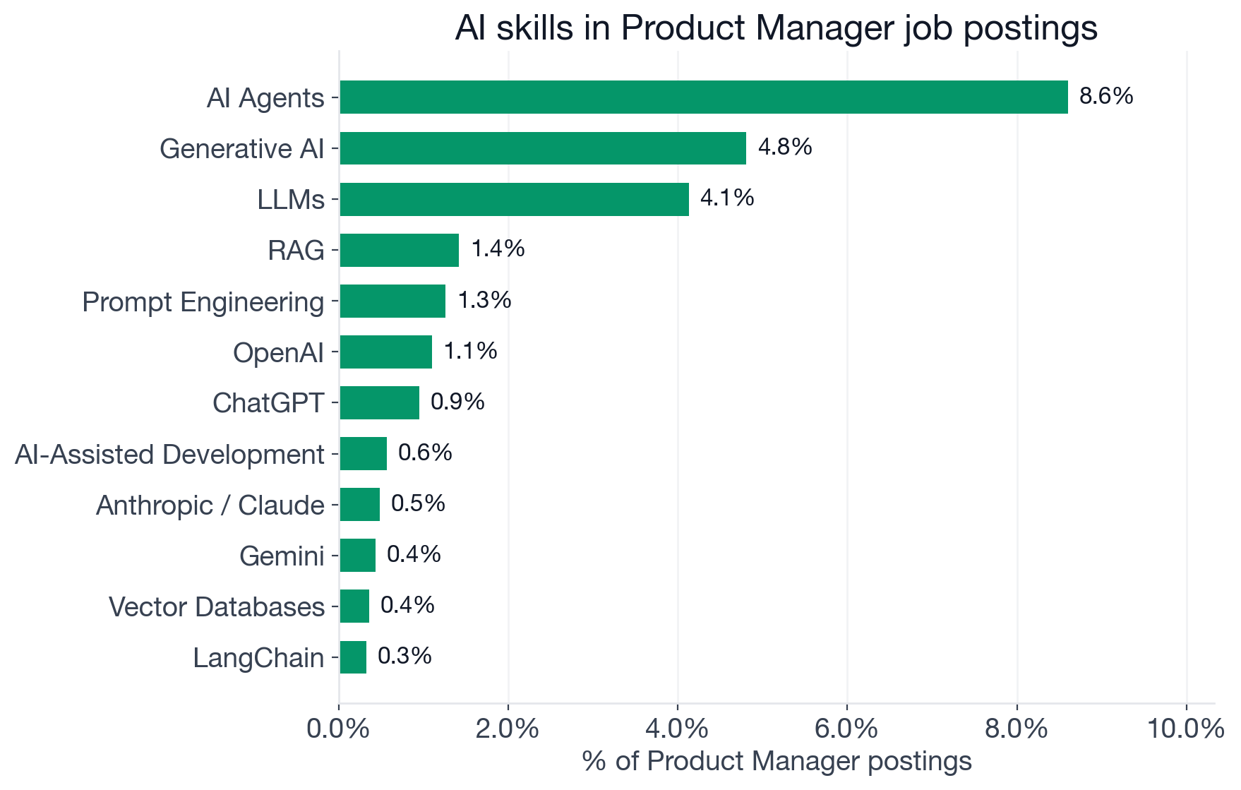 Top AI skills in Product Manager postings: Machine Learning 12.3%, AI Agents 8.6%, Generative AI 4.8%, LLMs 4.1%, RAG 1.4%, Prompt Engineering 1.3%, OpenAI platform 1.1%