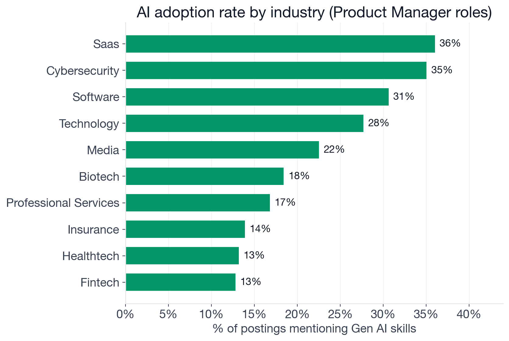 AI adoption rate by industry: SaaS 36%, Cybersecurity 35%, Software 31%, Technology 28%, Media 23%, Biotech 18%, Professional Services 17%, Insurance 14%, Fintech 13%, Healthcare 12%, Consulting 12%
