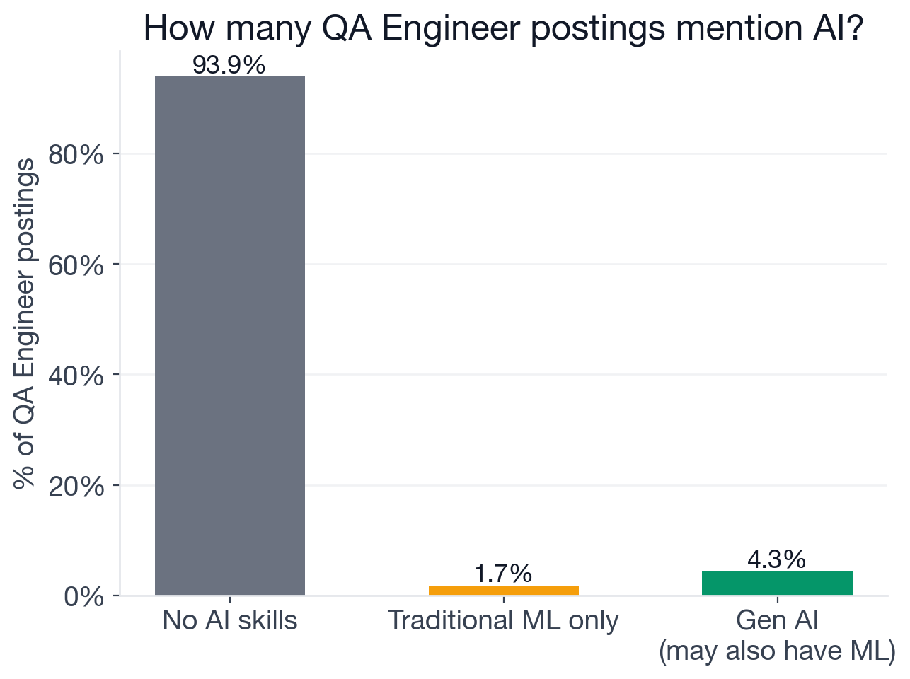 Breakdown of QA Engineer postings by AI requirement: 93.9% no AI mention, 3.1% generative AI only, 1.2% generative AI plus traditional ML, 1.7% traditional ML only