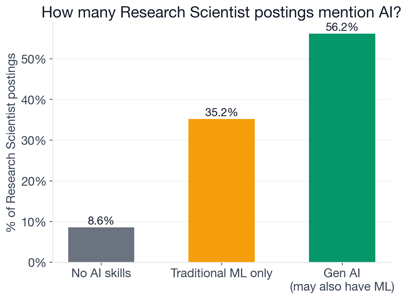 AI adoption breakdown for Research Scientist postings, showing any AI, traditional ML, new-wave generative AI, and postings requiring both