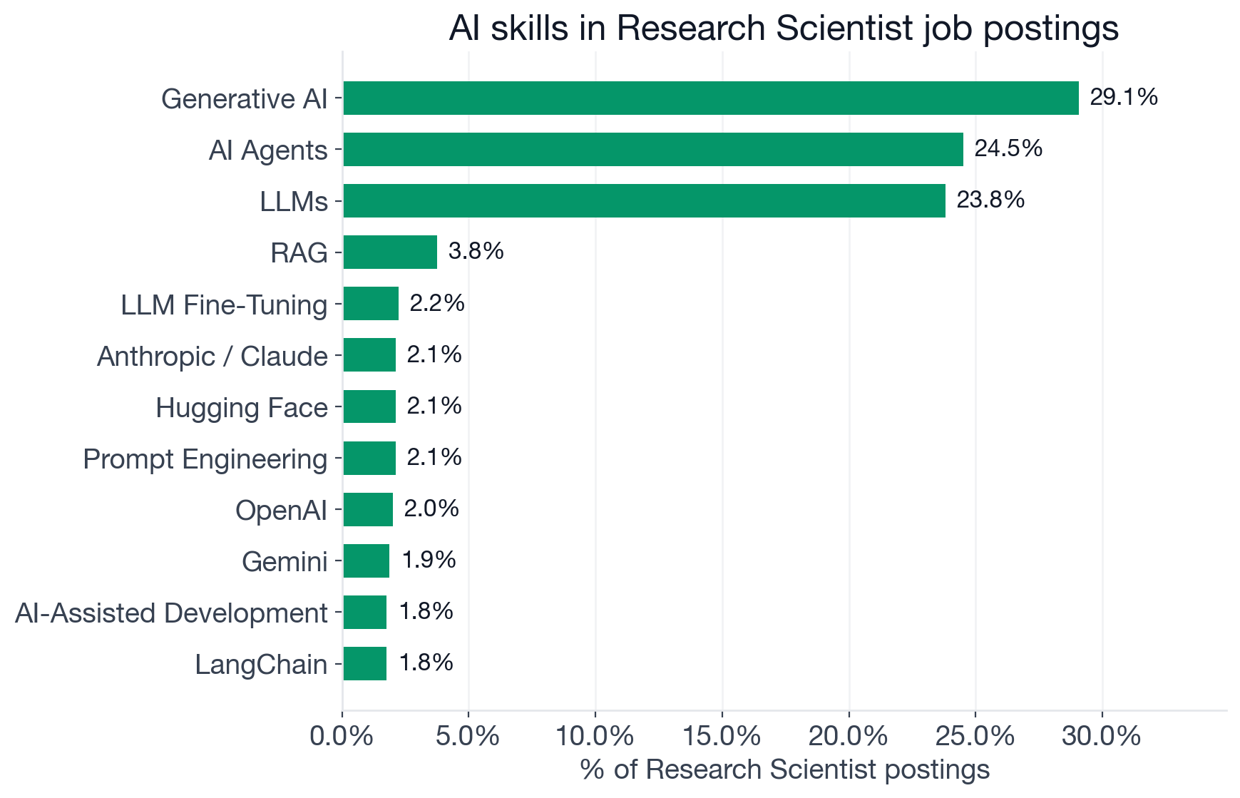 Ranked chart of AI skill demand across Research Scientist postings, from Machine Learning at the top through niche platform mentions